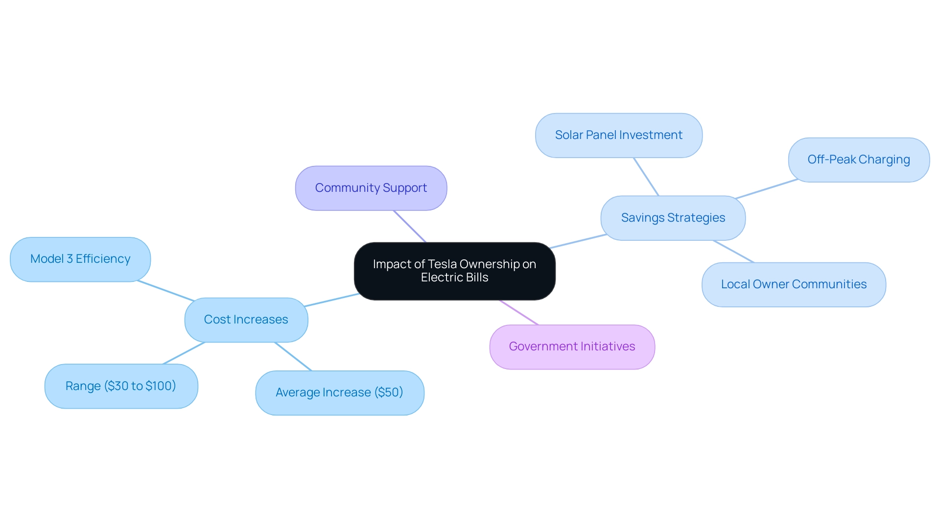 Central node represents the overall impact, with branches illustrating costs, savings strategies, community involvement, and government support.