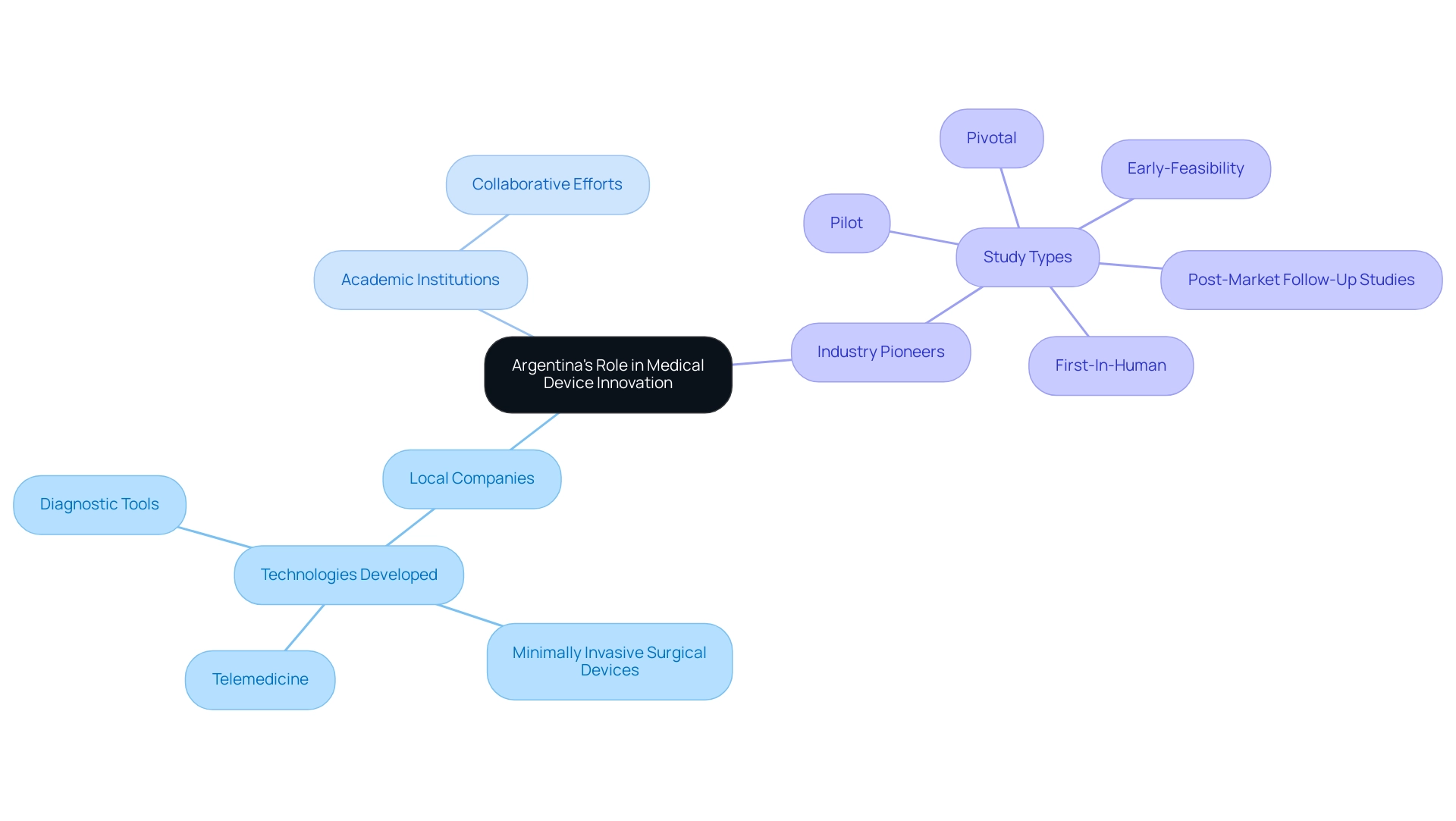 The central node represents Argentina's role in medical innovation, with branches showing local companies, academic collaborations, and contributions from industry pioneers.