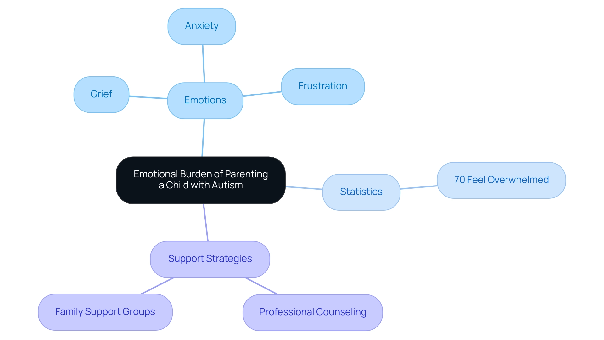 The central node represents the overall emotional burden, with branches showing specific emotions, statistics about guardians' feelings, and available support strategies.