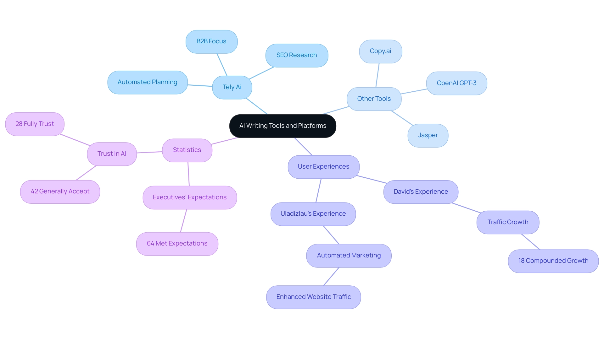 Branches represent different aspects of AI writing tools: Tely Ai, other tools, user experiences, and statistics about AI adoption and trust.