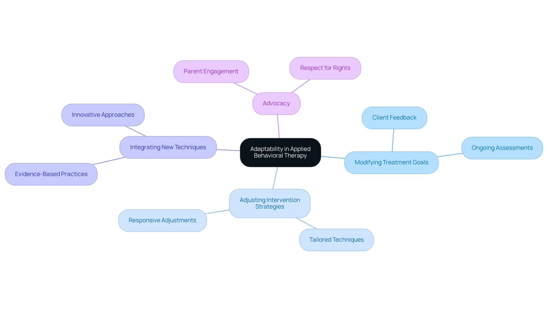 The central node represents adaptability; branches show key areas of focus in therapy, with sub-branches detailing specific actions and considerations.