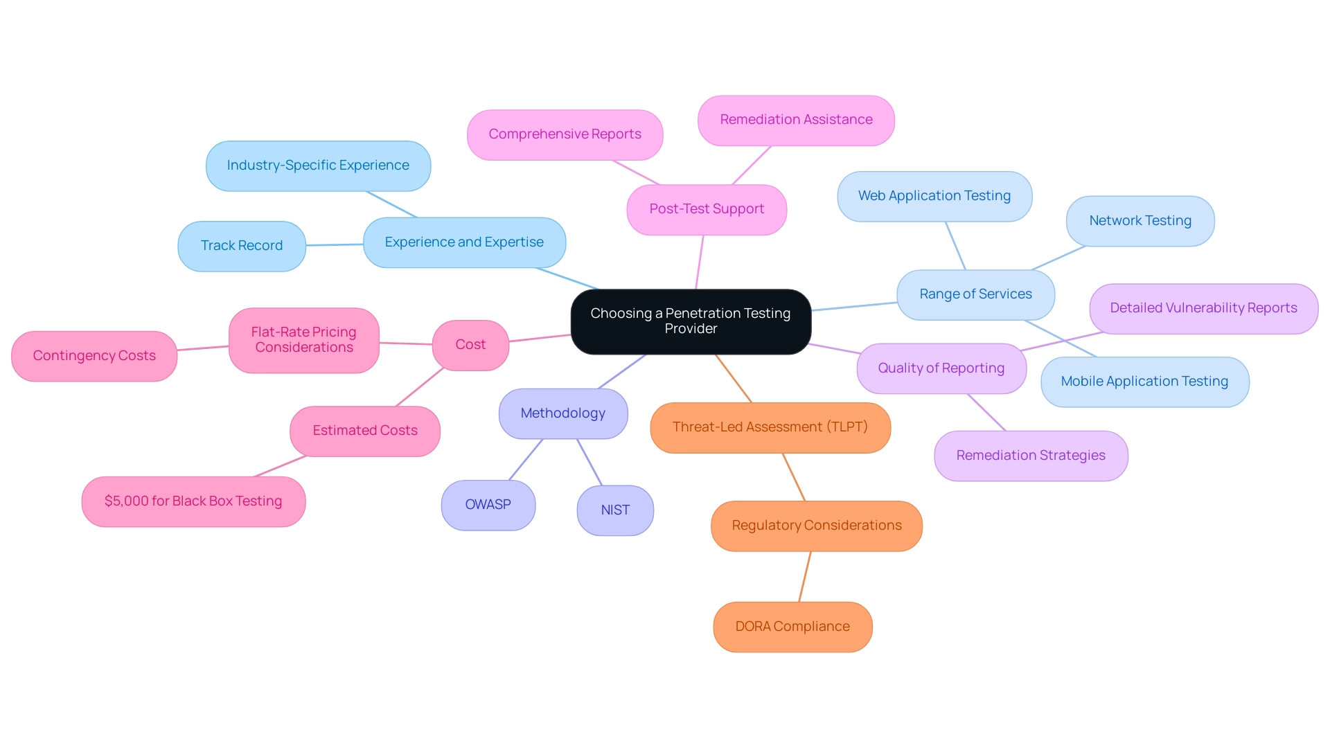 Each branch represents a key factor to consider, with sub-branches detailing specific elements under each factor.