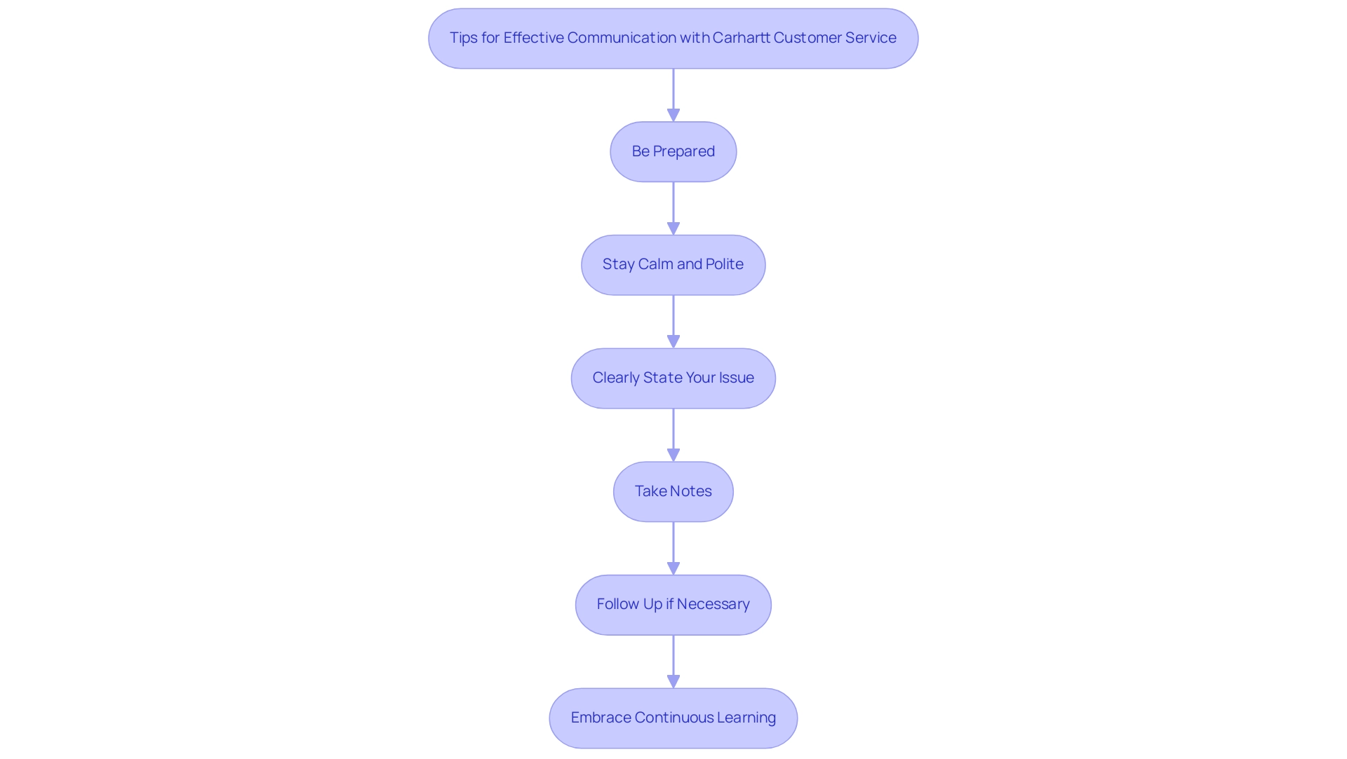 Each box represents a tip for effective communication, and the arrows indicate the sequential flow of these recommendations.