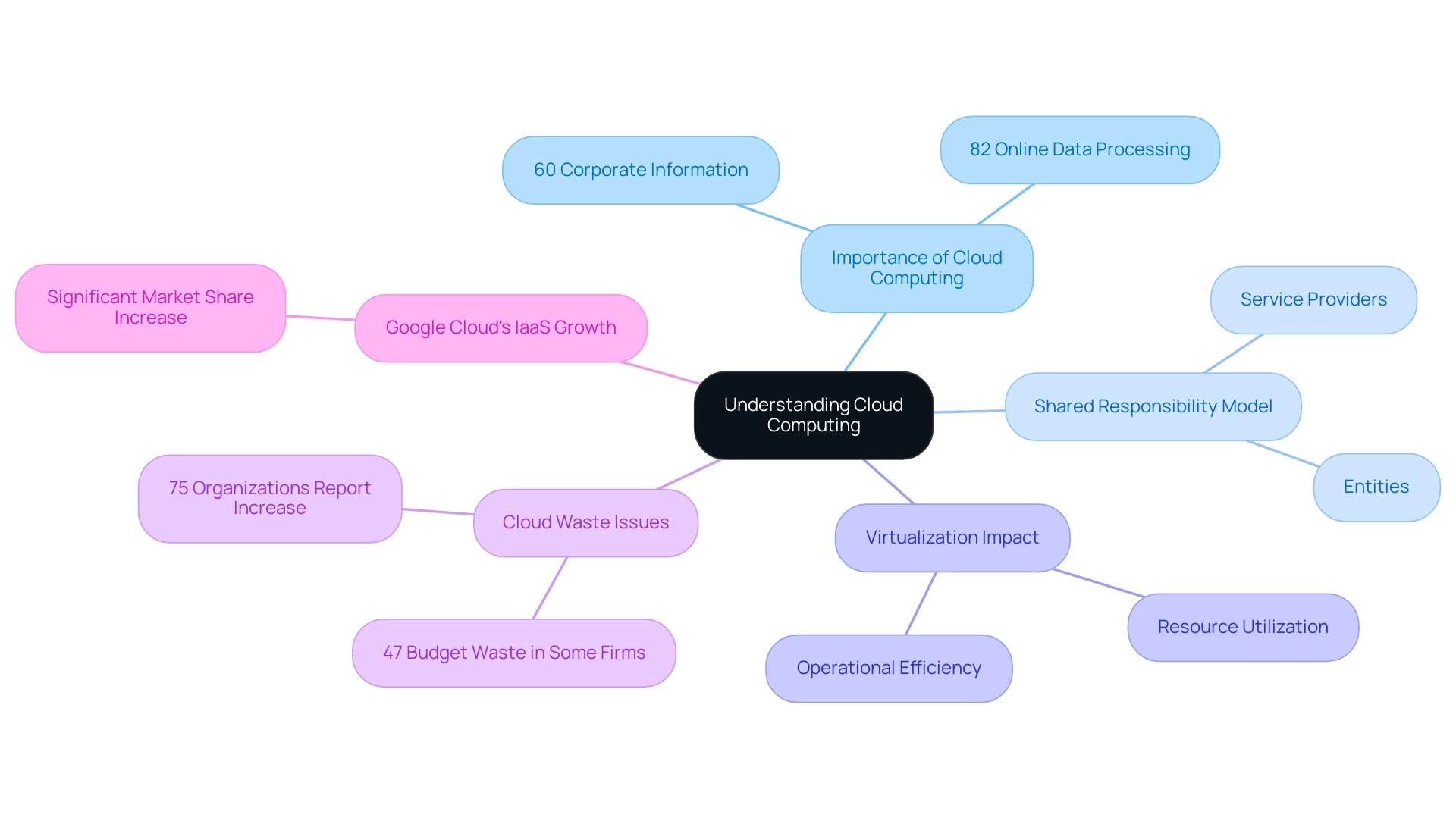 Each branch represents a key concept in cloud computing, with sub-branches detailing statistics and roles. Different colors indicate the main categories: importance, responsibility, and virtualization impacts.