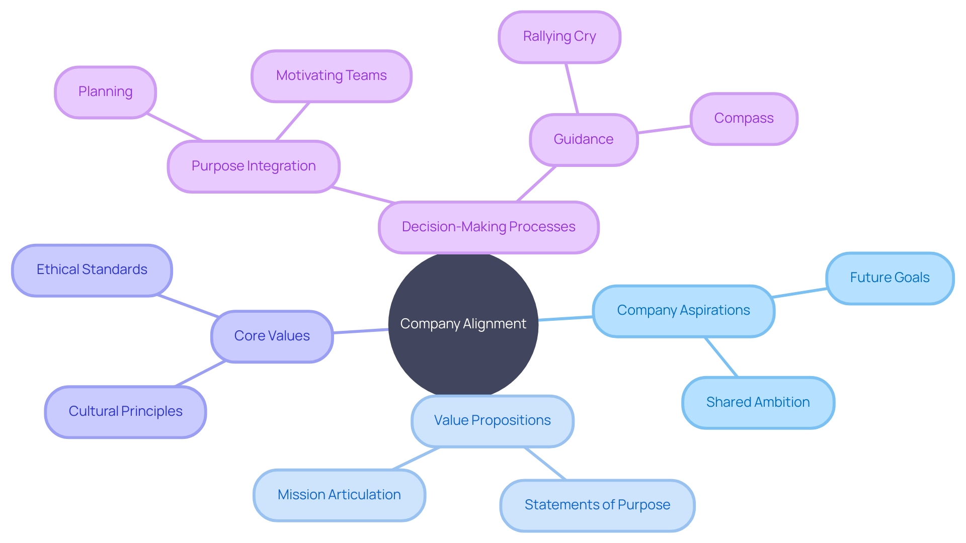 Alignment of Decision-Making with Company's Aspirations