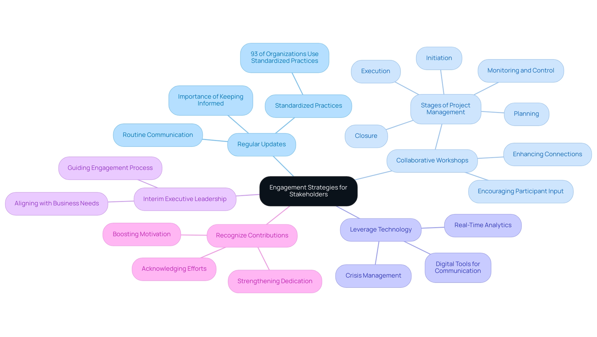 Each branch represents a strategy for engaging stakeholders, with sub-branches detailing key points and benefits associated with each strategy.