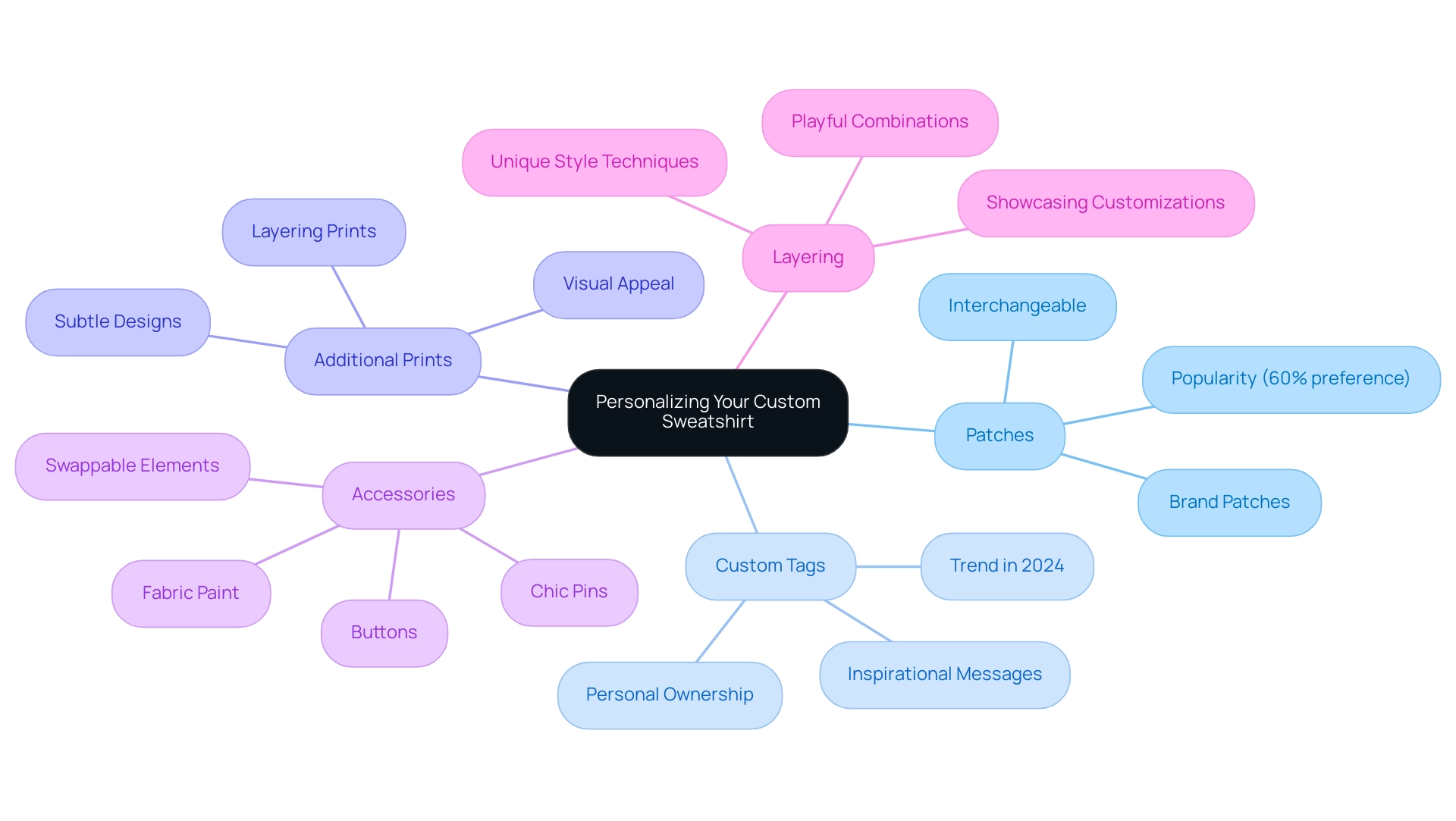 The central node represents the main theme, with branches showing the five key methods of personalization and their respective insights.