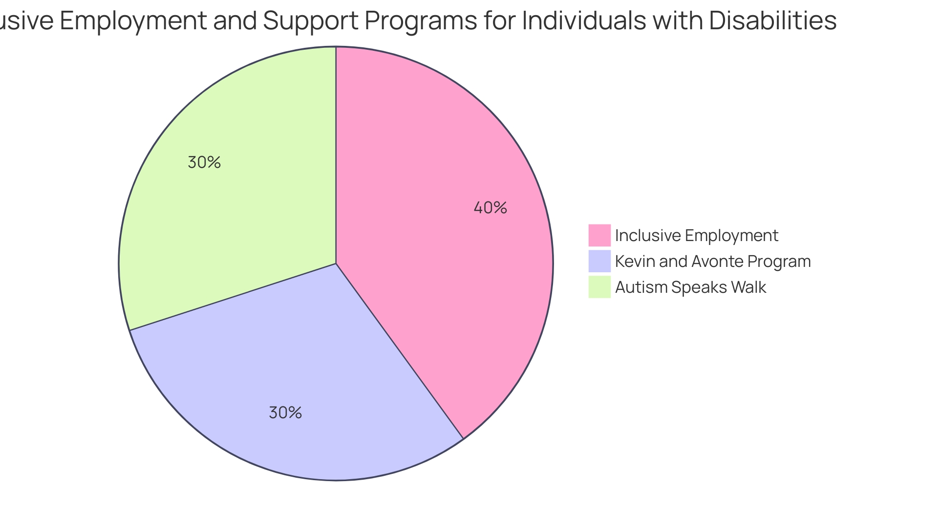 Allocation of Funds by Autism Speaks