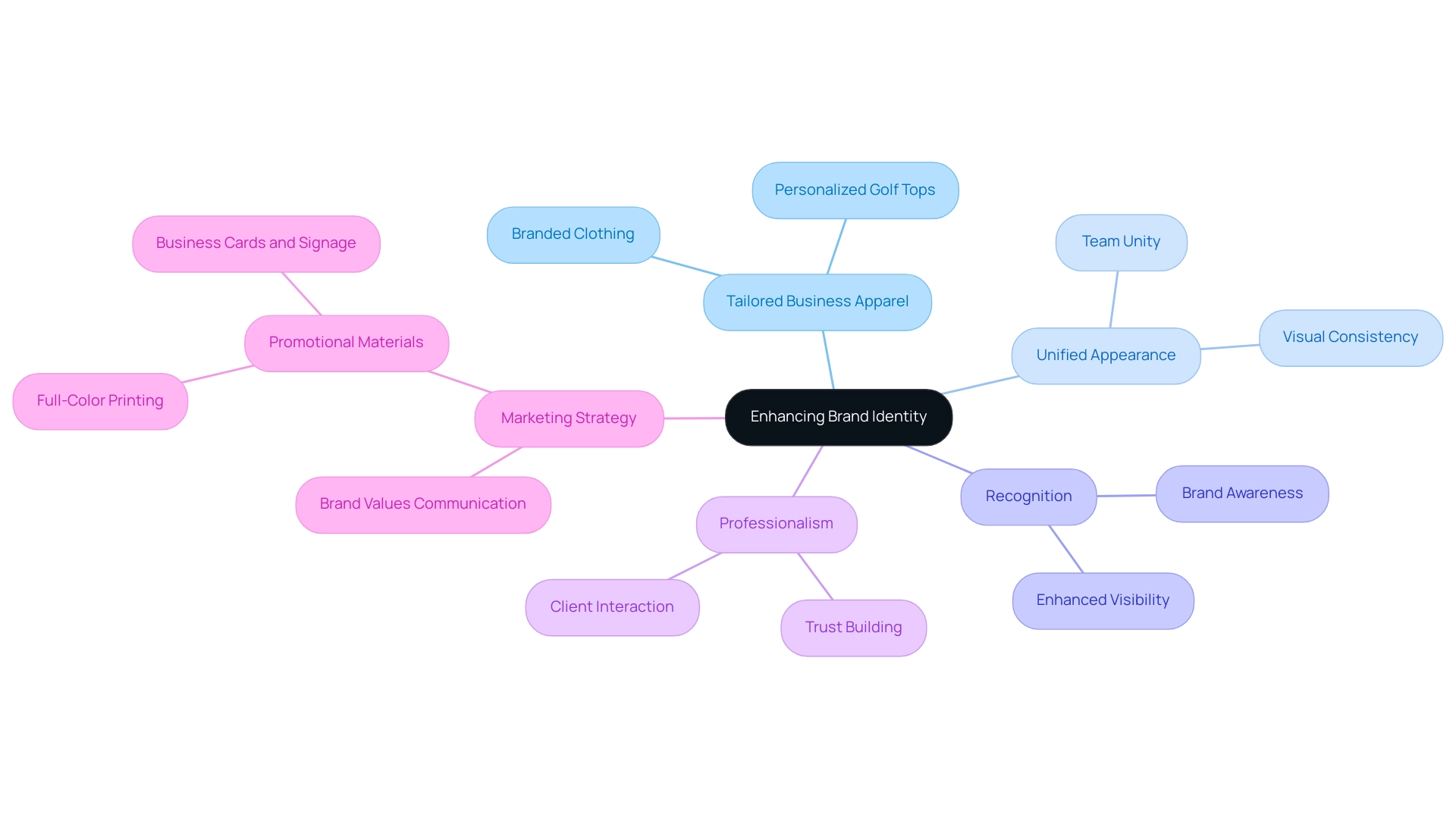 The central node represents brand identity, with branches detailing how tailored business apparel contributes to various aspects of branding.