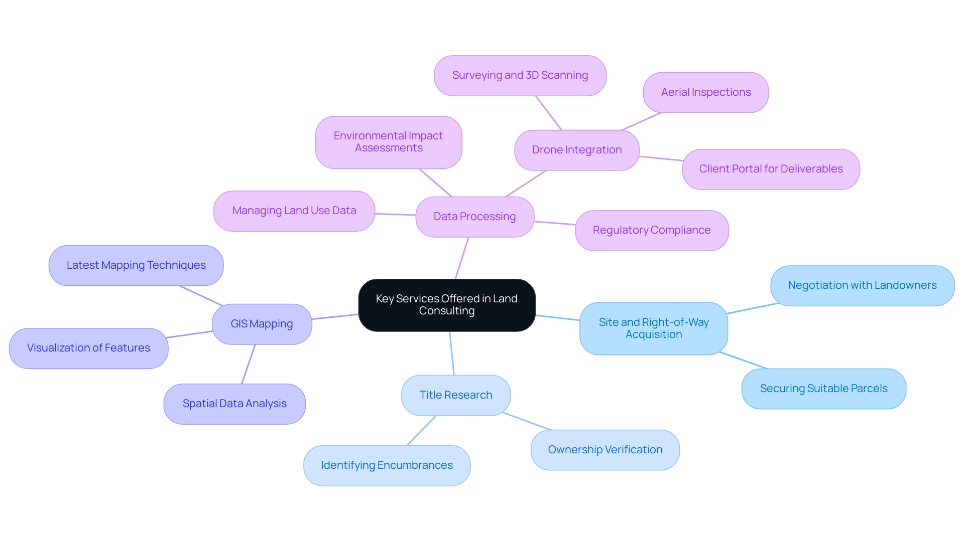 Each branch represents a key service offered, with sub-branches detailing specific aspects or benefits of that service.