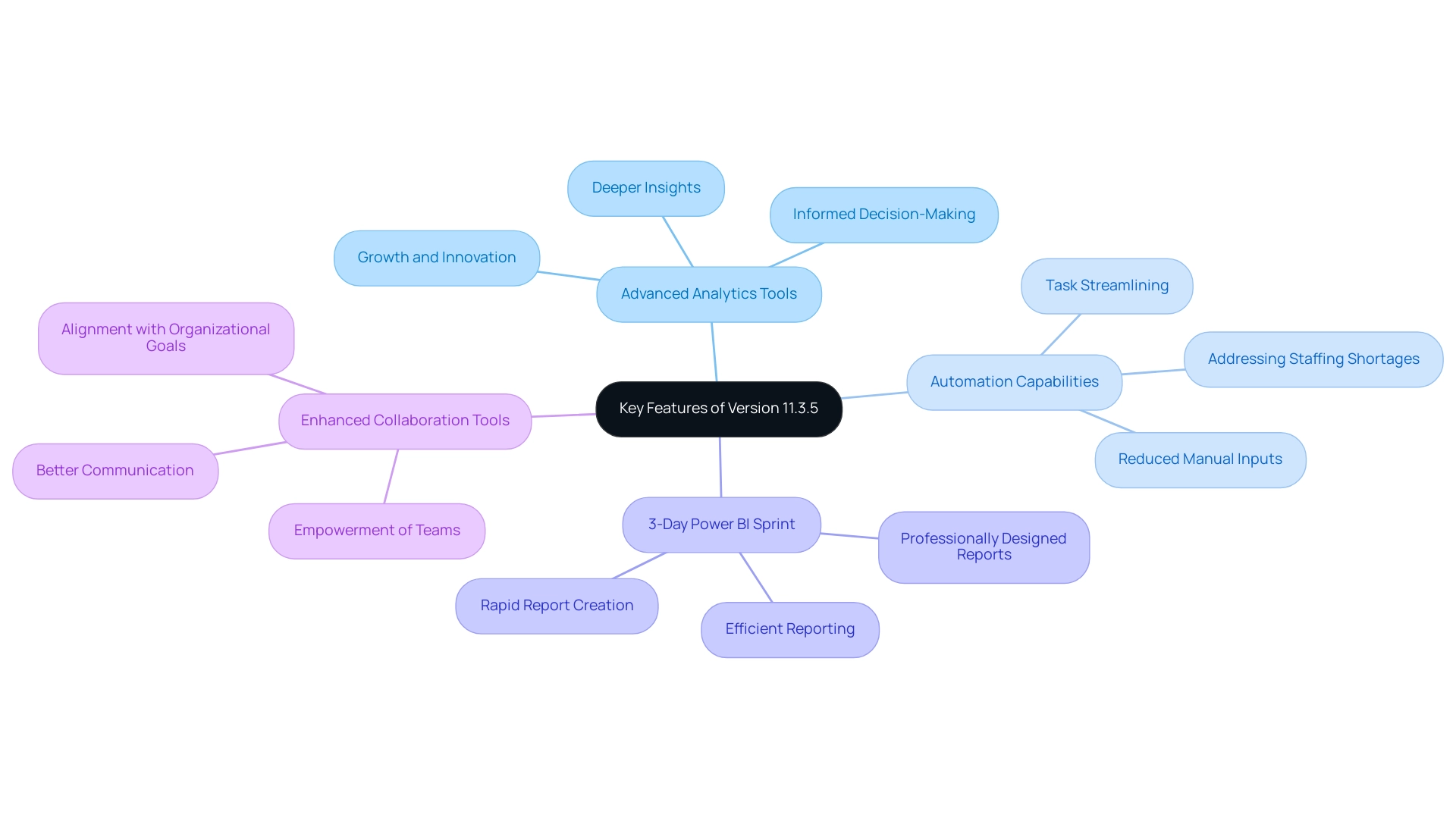 The central node identifies the version features, with branches representing major features and sub-branches detailing their specific benefits.