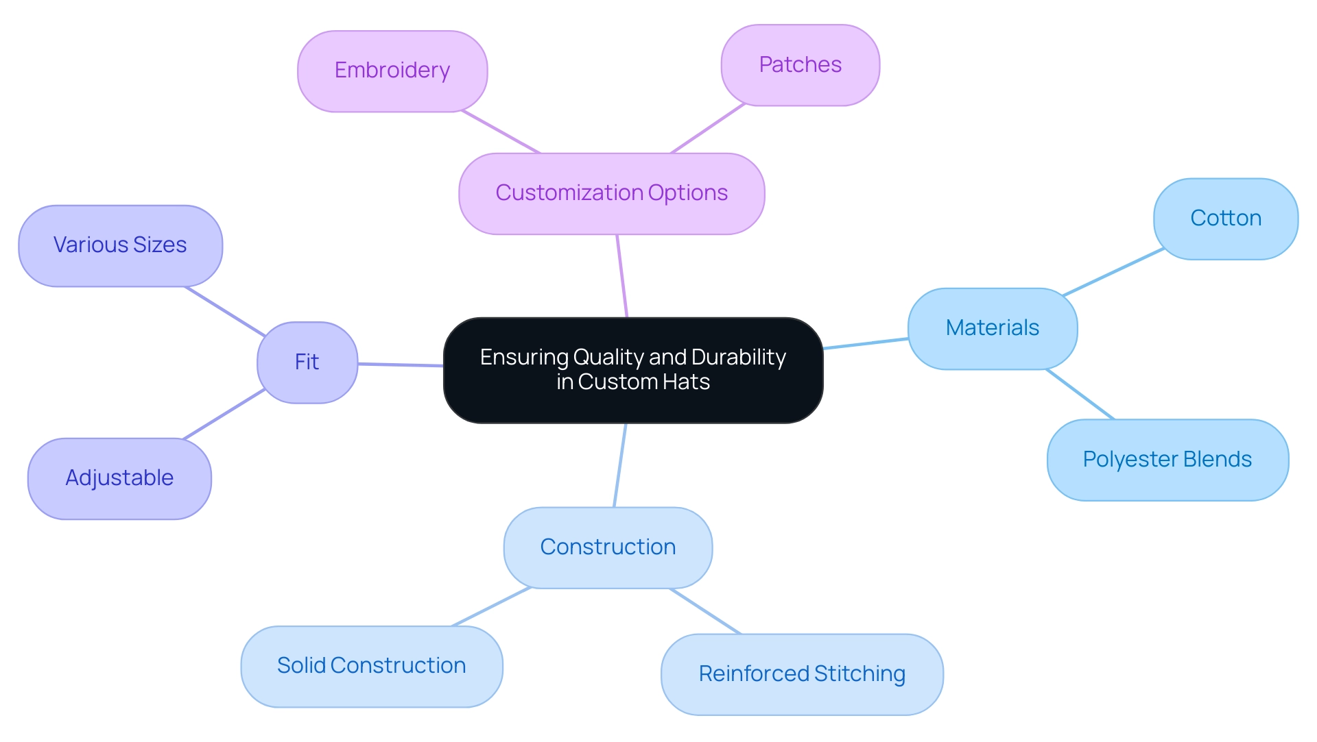 The central node represents the main topic, with branches illustrating different factors influencing quality and durability.