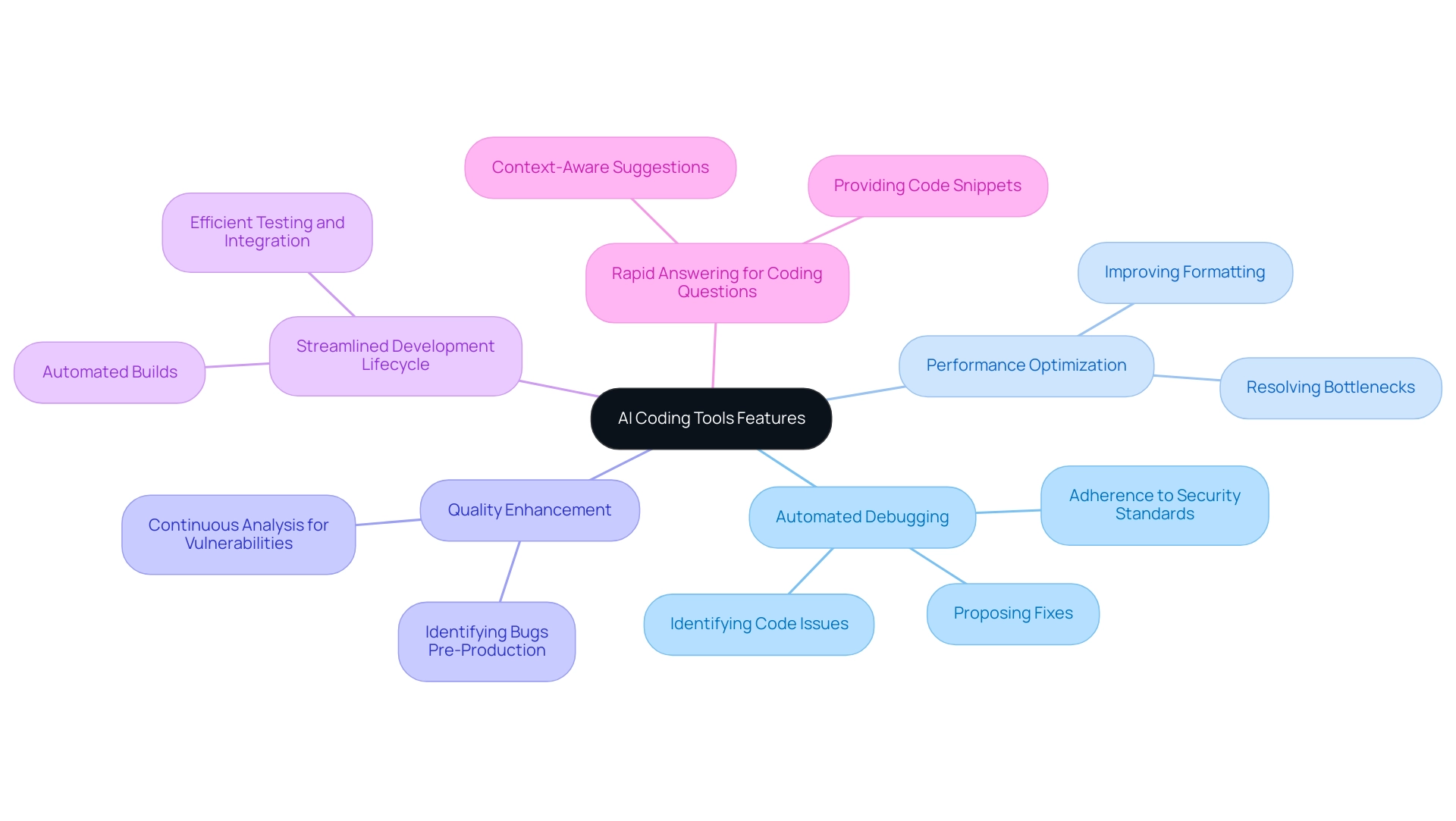 The central node represents AI coding tools, with branches for each key feature and sub-branches detailing specific attributes and benefits.