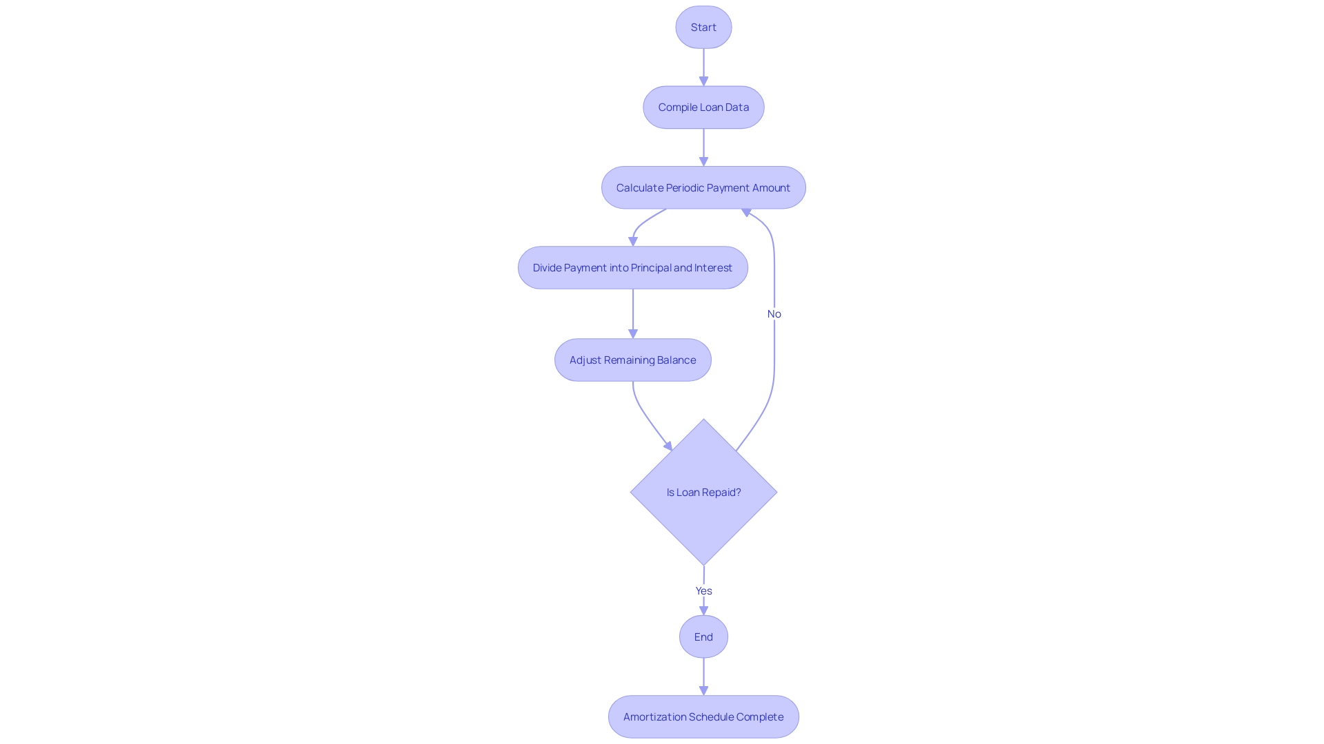 Amortization Schedule Flowchart