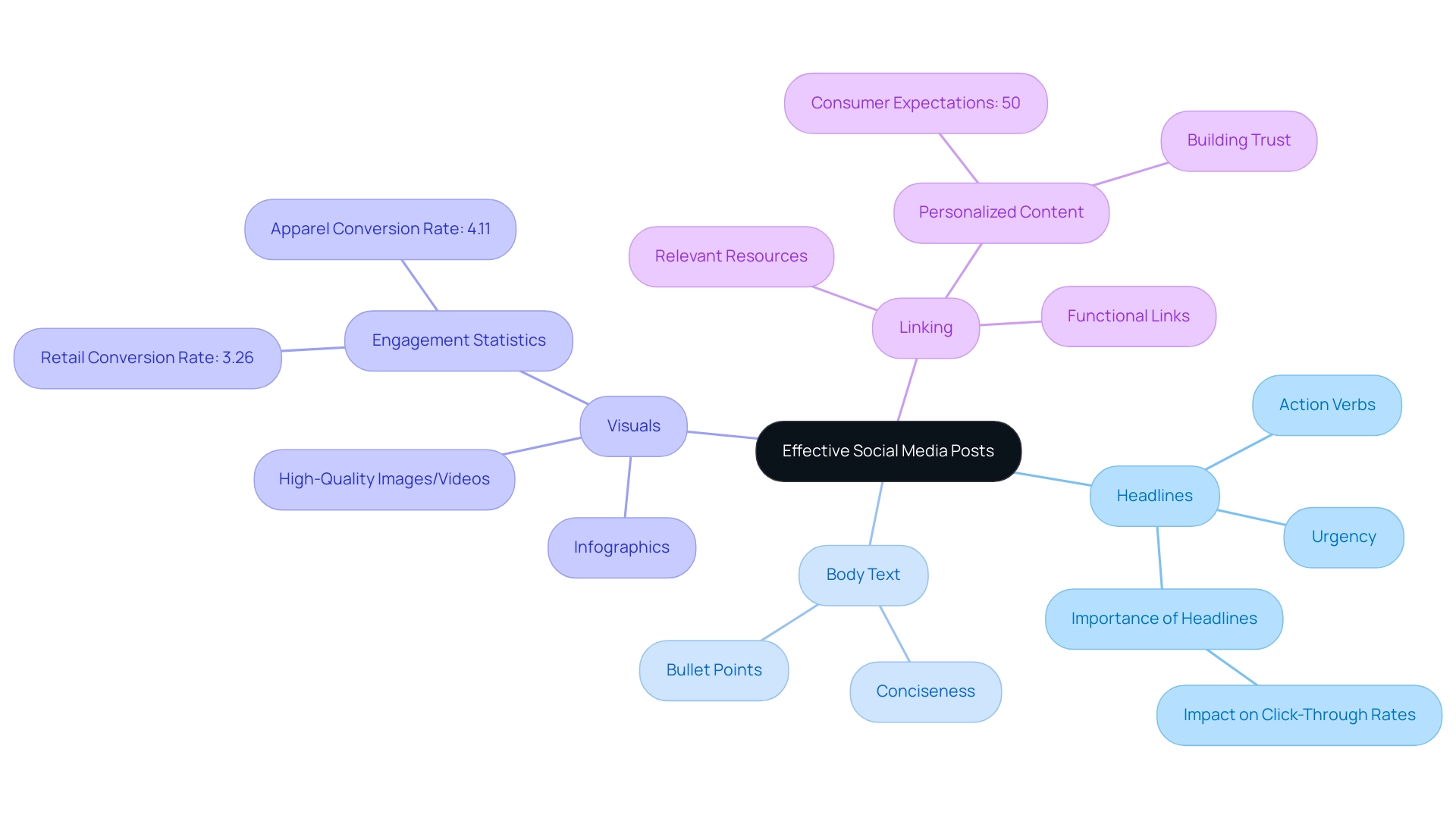 The central node represents the overall theme, with branches showing key components of effective social media posts and their individual strategies.