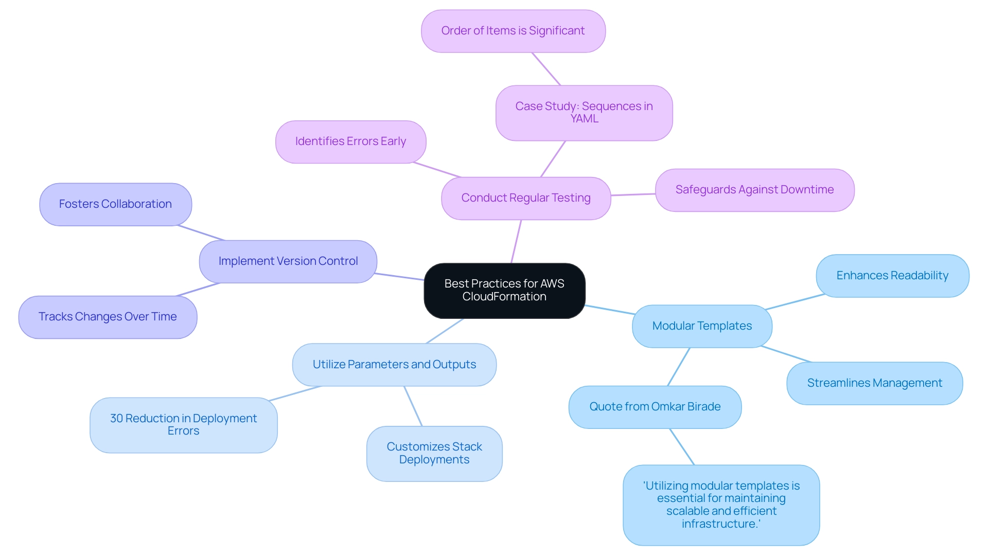 The central node represents the overall topic, with branches indicating specific best practices. Each color corresponds to a different practice.