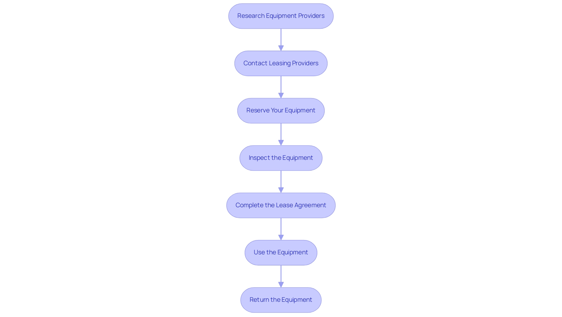 Each box represents a step in the rental process. The arrows indicate the sequence in which the steps should be followed.