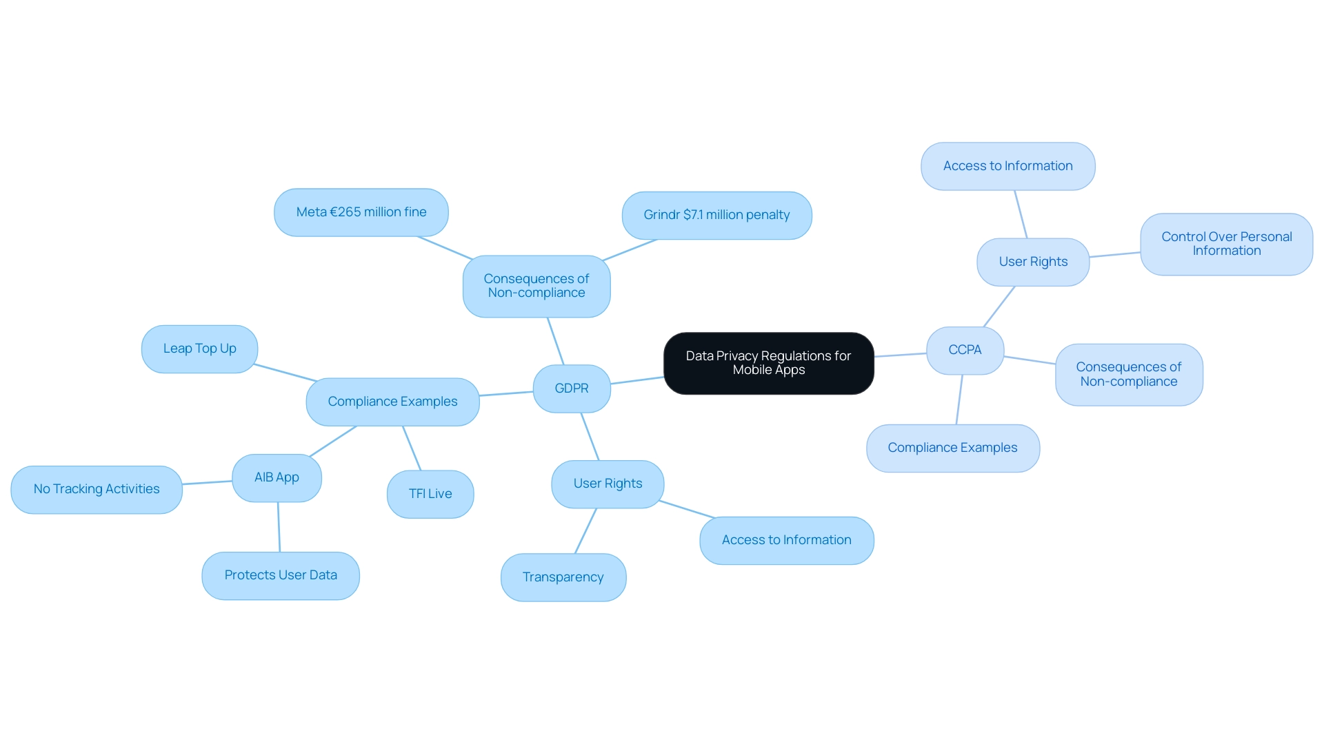 The central node represents the overall topic, with branches for GDPR and CCPA, and sub-branches detailing user rights, compliance examples, and consequences.