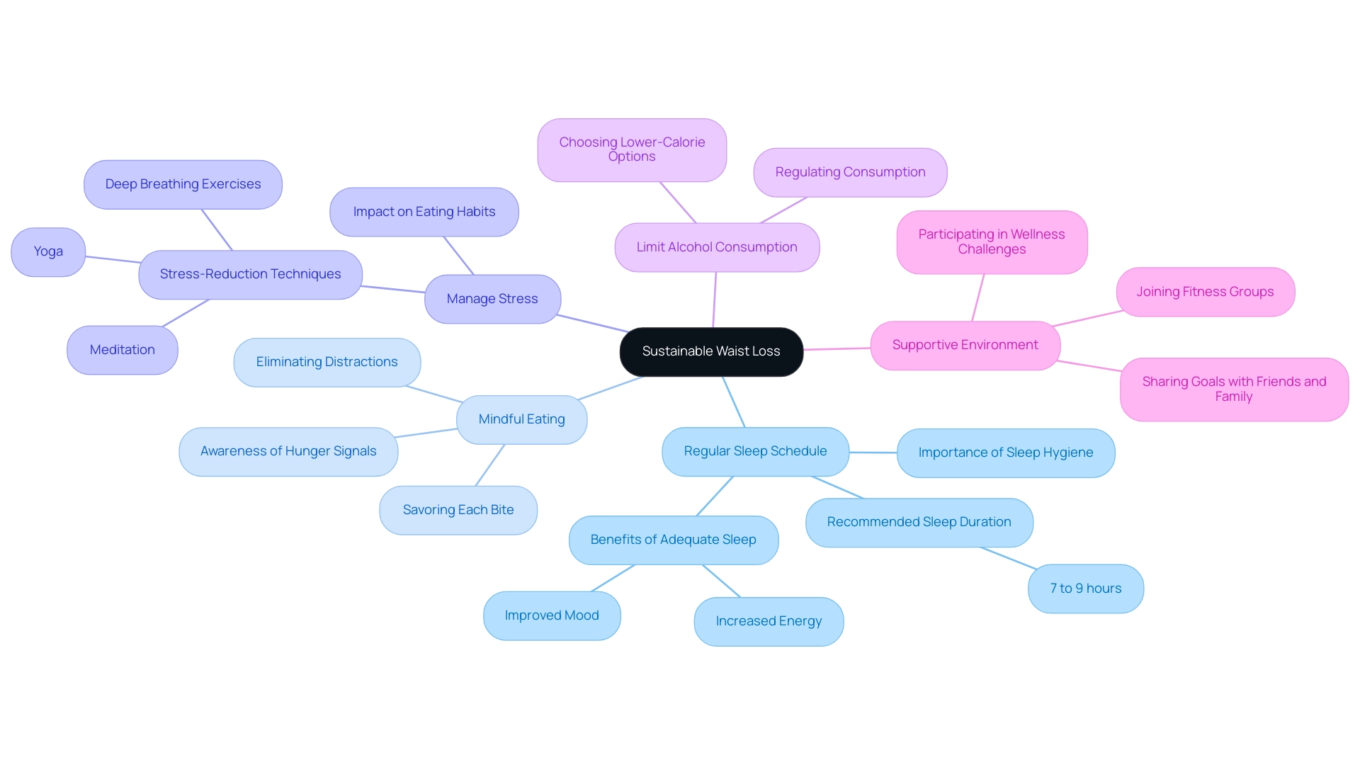 The central node represents the goal of sustainable waist loss, with branches showing key lifestyle changes that support this objective.