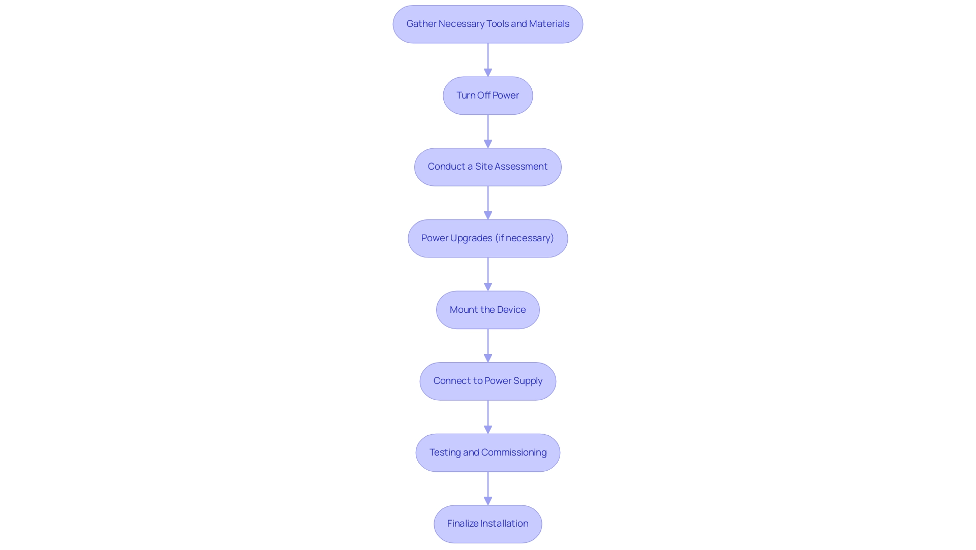 Each box represents a step in the installation process, with arrows indicating the sequence of actions to be taken.