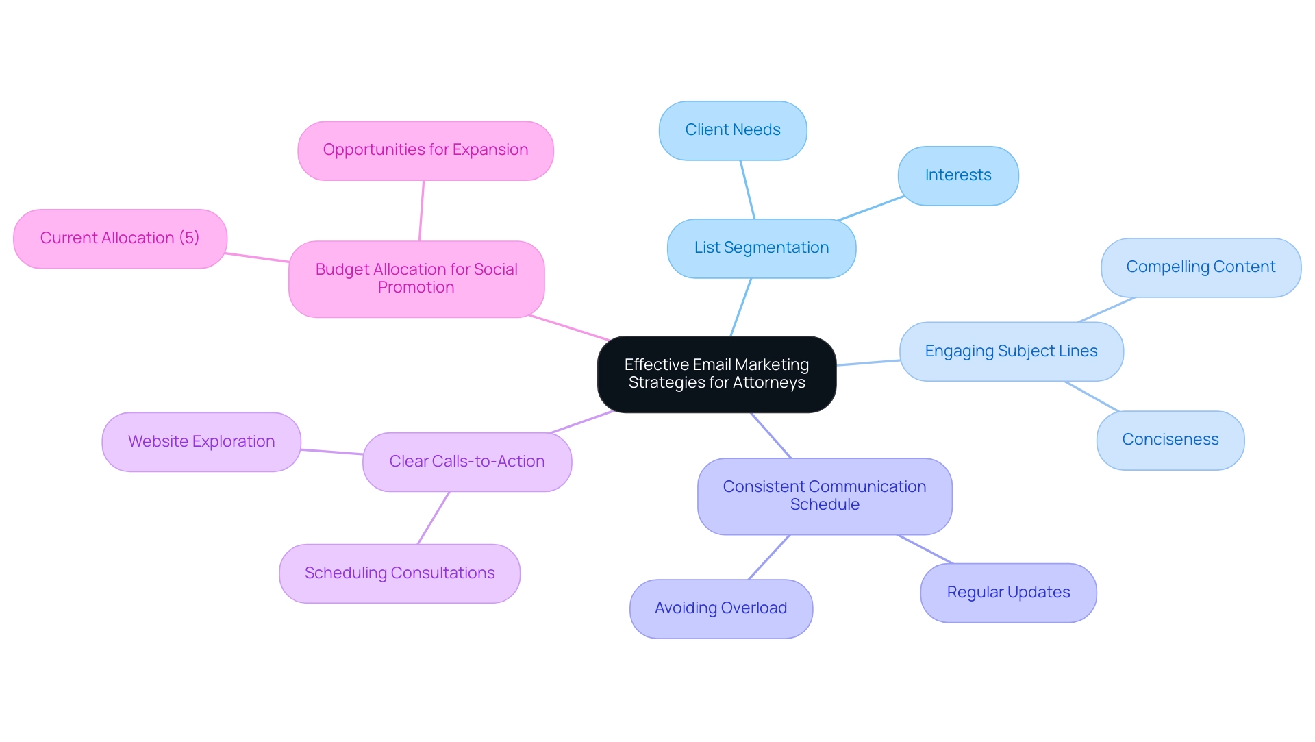 The central node represents the overall email marketing strategies, with branches showing the main strategies and their specific subcategories.