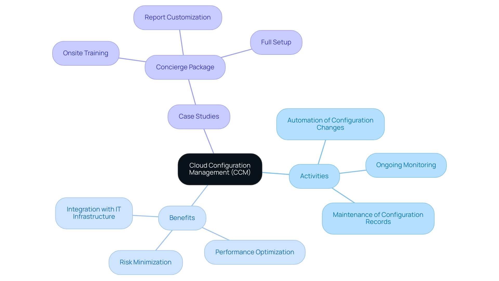 The central node represents cloud configuration management, with branches illustrating activities, benefits, and specific case studies related to CCM.