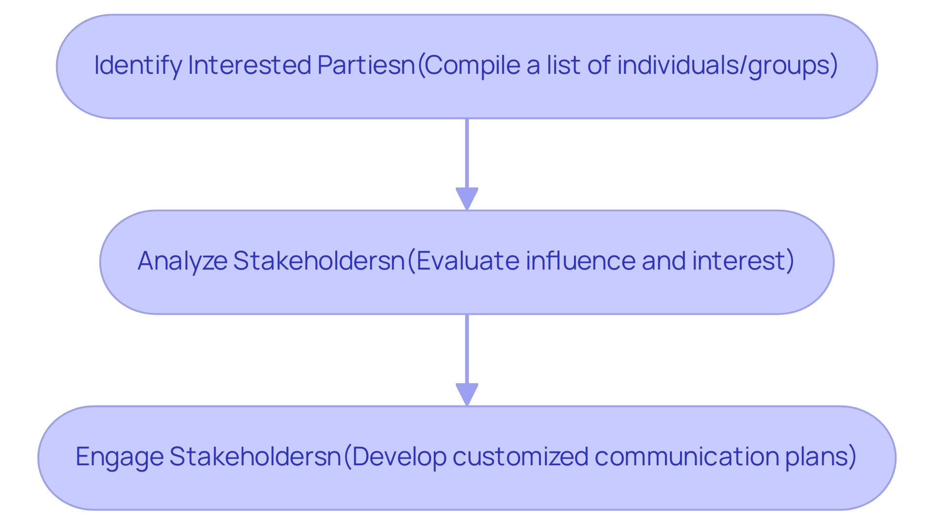 Each box represents a step in the stakeholder management process, with arrows indicating the flow from identification to engagement.