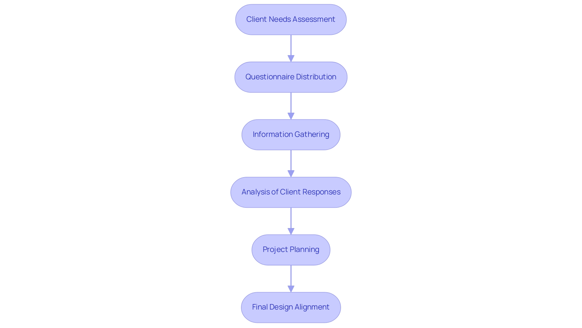 Each box represents a step in the questionnaire process, and the arrows indicate the sequential flow from gathering client information to achieving project results.