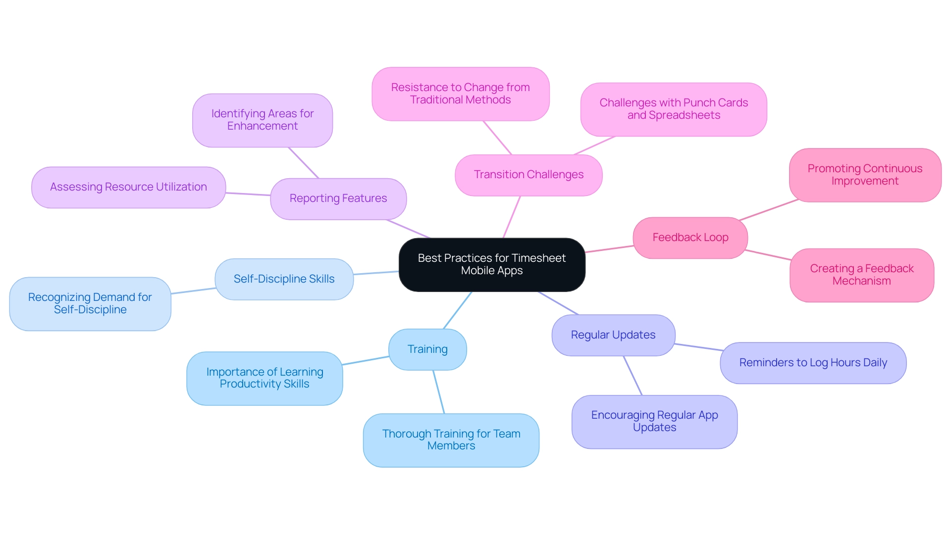 The central node represents the overall theme, with branches illustrating key practices and their associated actions or insights.