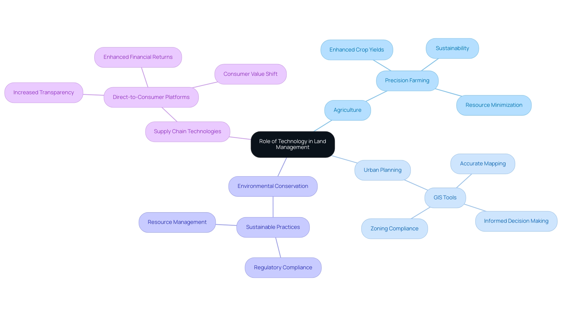 Each branch represents a sector affected by technology, with sub-branches detailing specific technologies and their benefits.