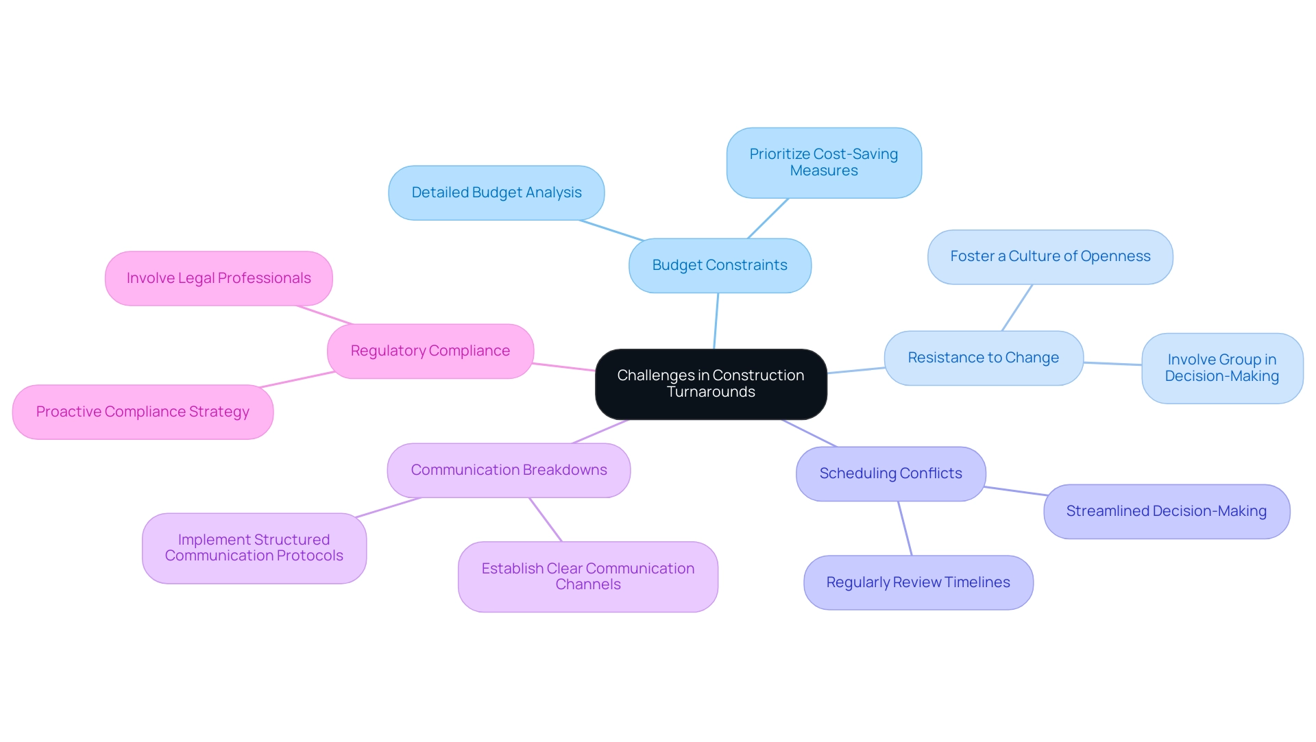 Each branch represents a specific challenge, with sub-branches detailing strategies for addressing those challenges. Different colors indicate different challenges.