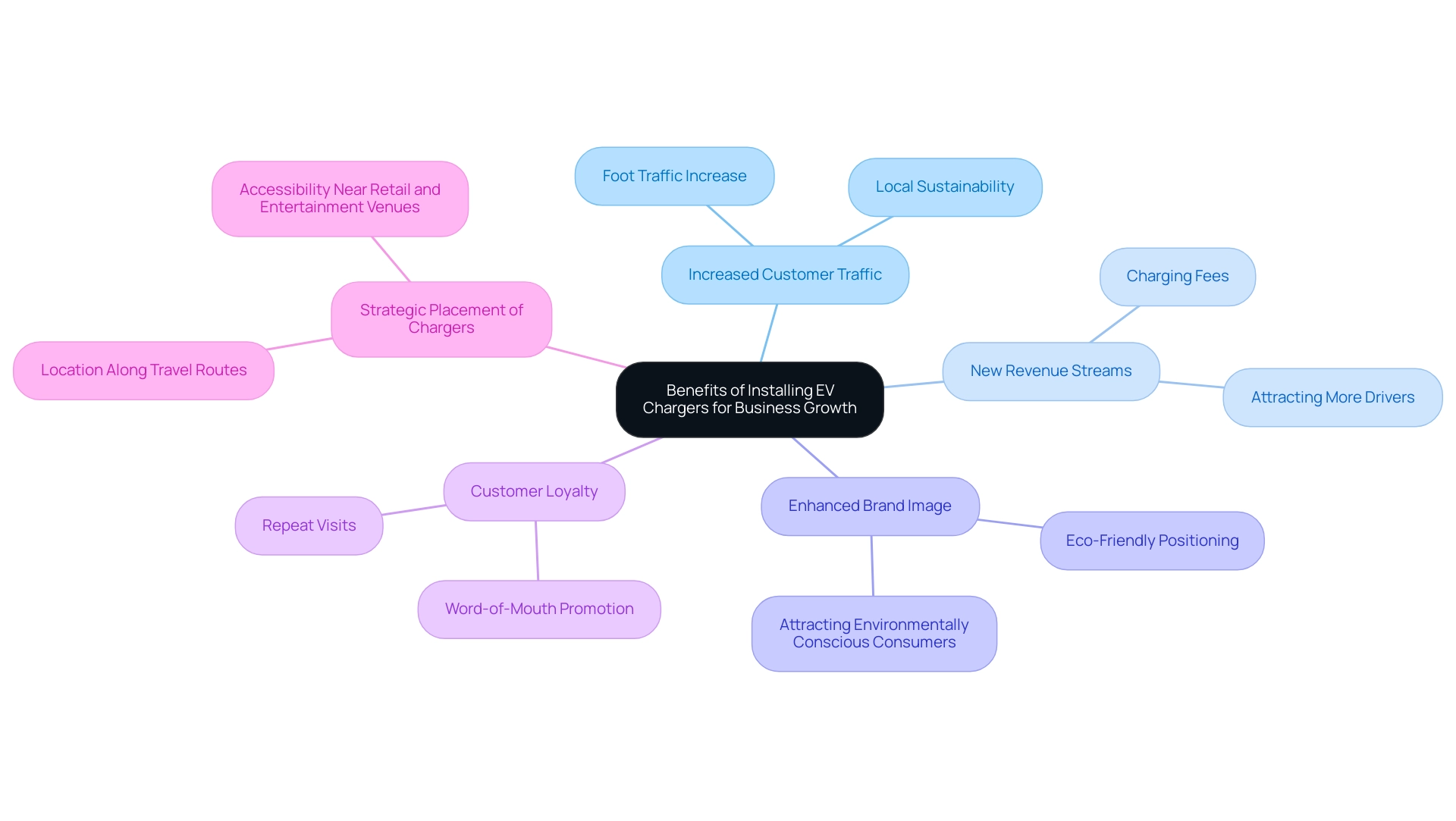 Each branch represents a major benefit of installing EV chargers, with sub-branches detailing specific aspects related to each benefit.