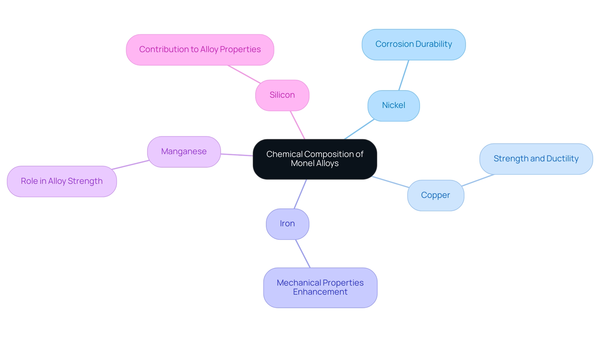 The central node represents the overall chemical composition, with branches detailing each key element and their specific roles in enhancing alloy properties.