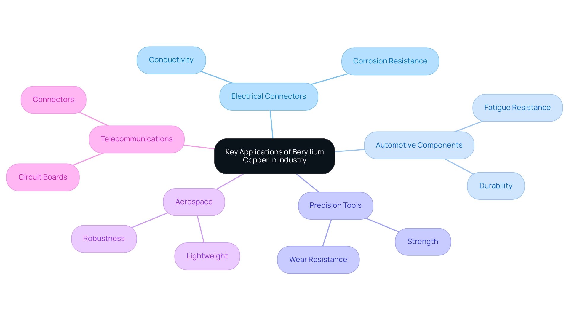 The central node represents Beryllium Copper, with branches indicating major applications and sub-branches detailing specific benefits.