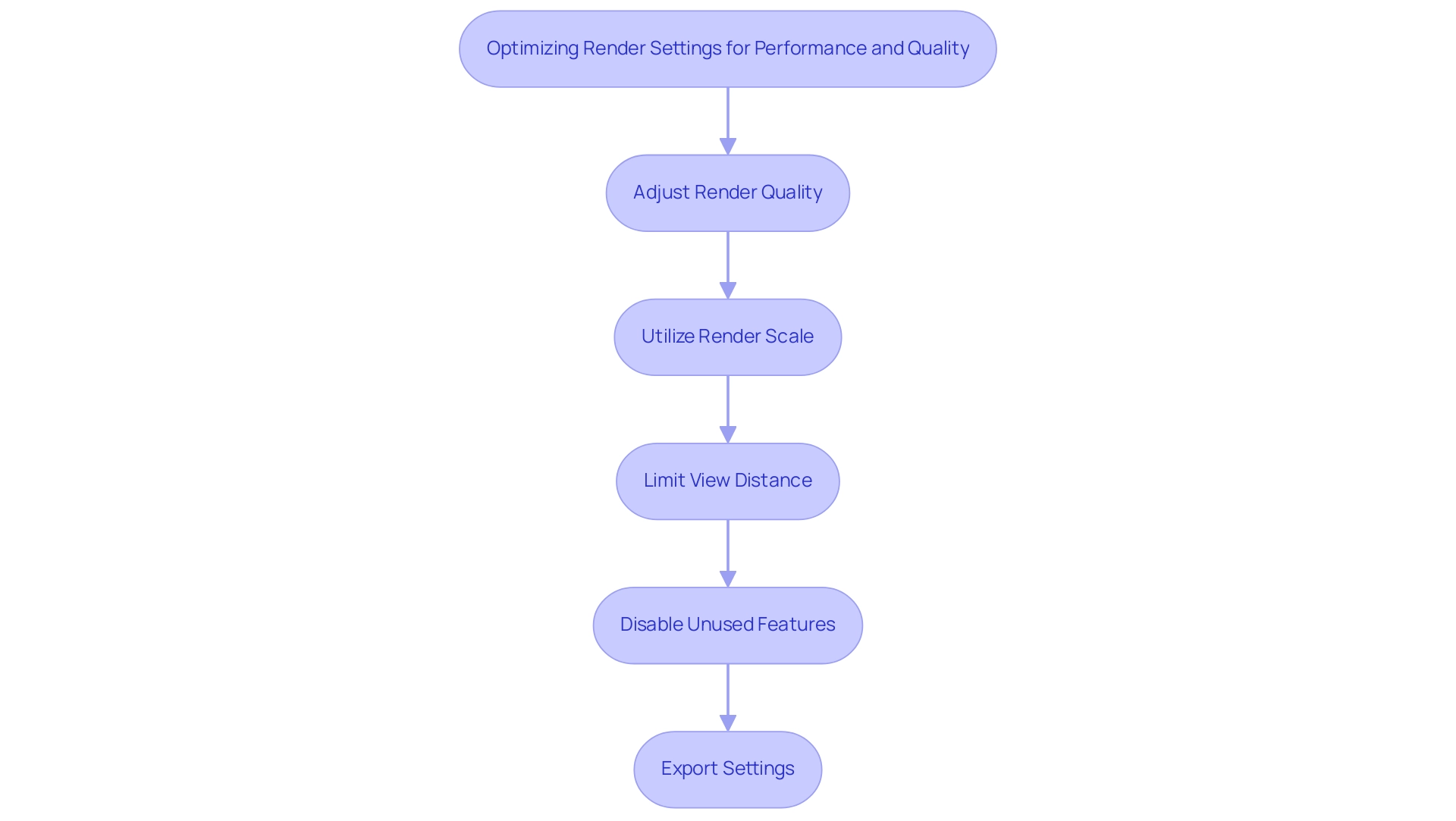 Each box represents a guideline for optimizing render settings, with arrows indicating the suggested sequence of actions.