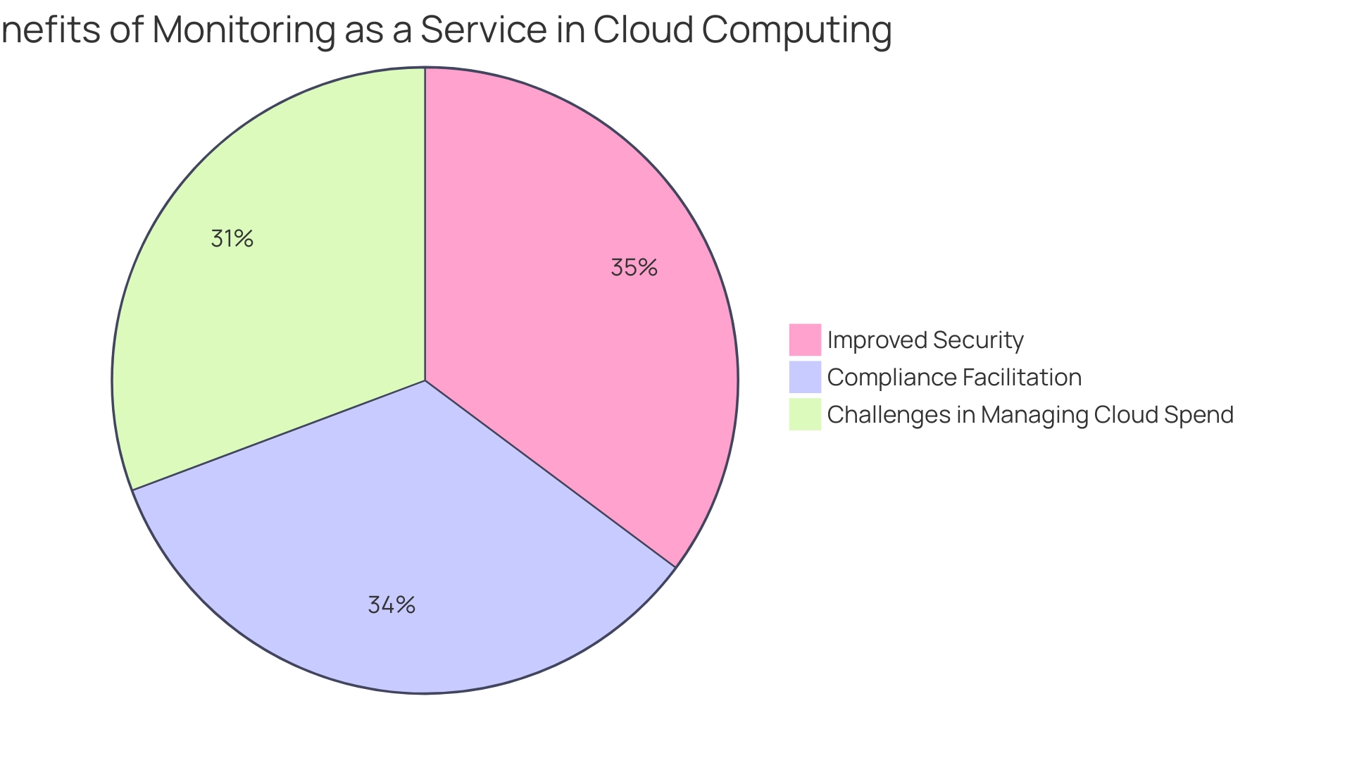 Each segment represents a benefit of MaaS: blue for Improved Security (94%), green for Compliance Facilitation (91%), and red for Challenges in Managing Cloud Spend (82%).