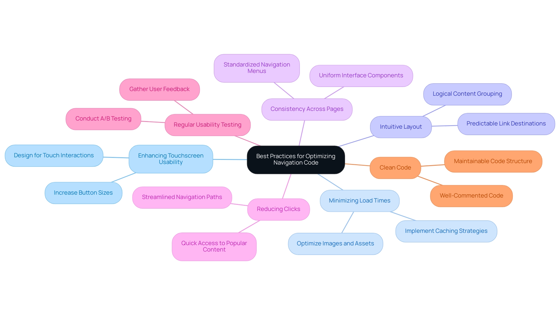 Each branch represents a best practice, with sub-branches detailing specific strategies or actions to enhance navigation code.