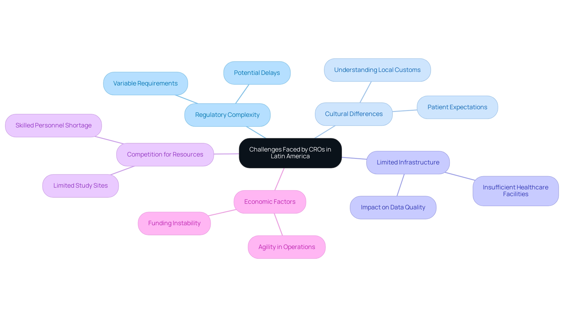 Each branch represents a specific challenge faced by CROs, with colors distinguishing each challenge for easy identification.