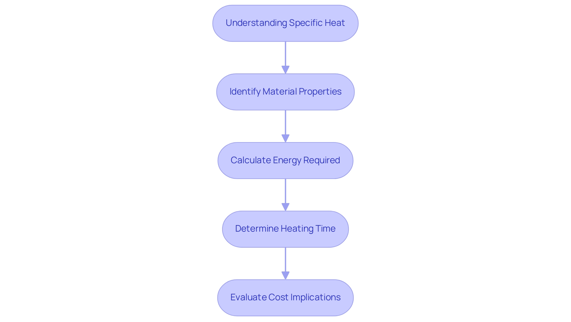 Each box represents a step in the process of understanding specific heat, with colors indicating the focus area (material properties, calculations, or cost implications).