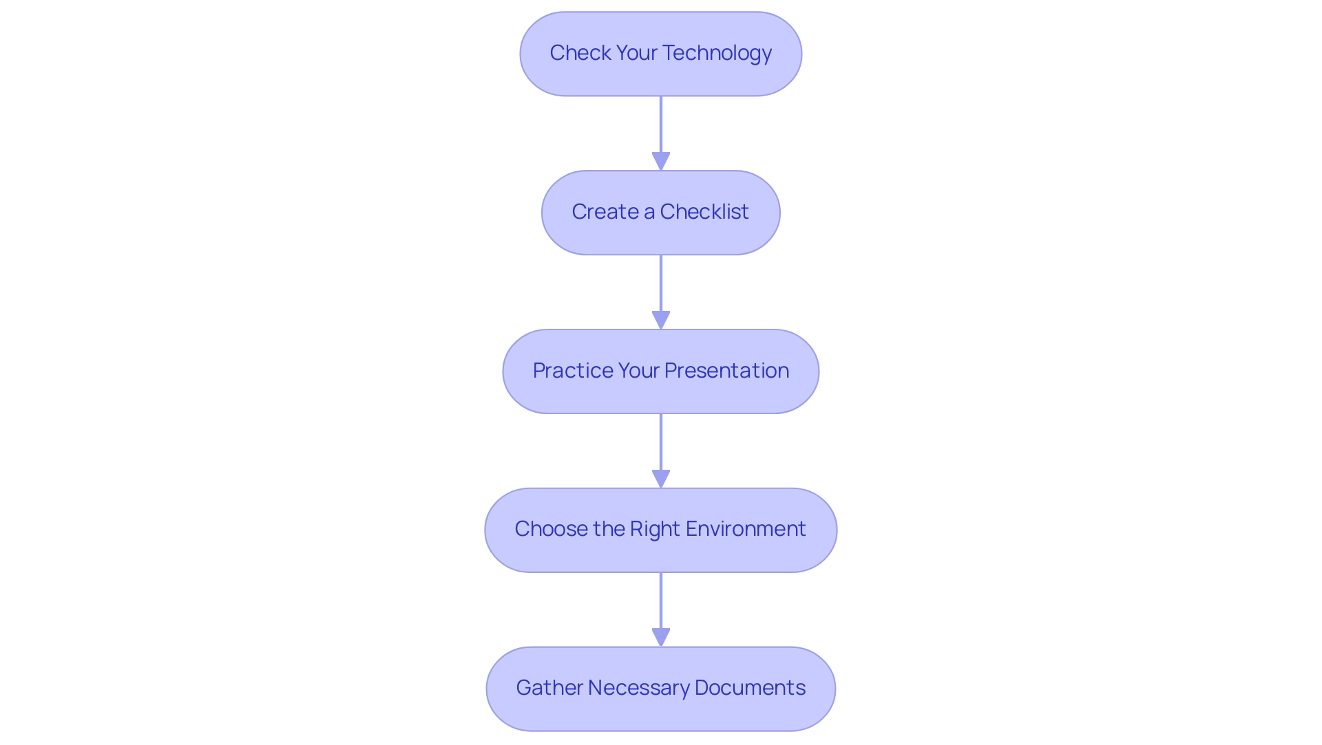 Each box represents a preparation step, and the arrows indicate the sequence in which each step should be completed.