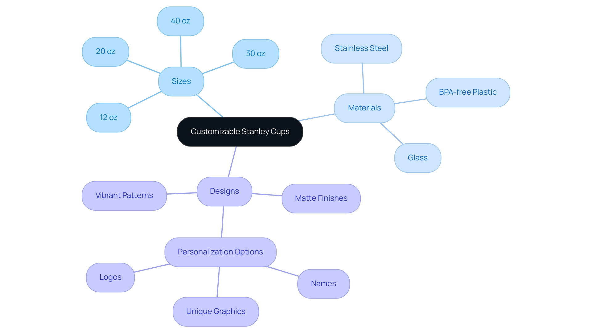 The central node represents customizable Stanley cups, with branches indicating sizes, materials, and design options.