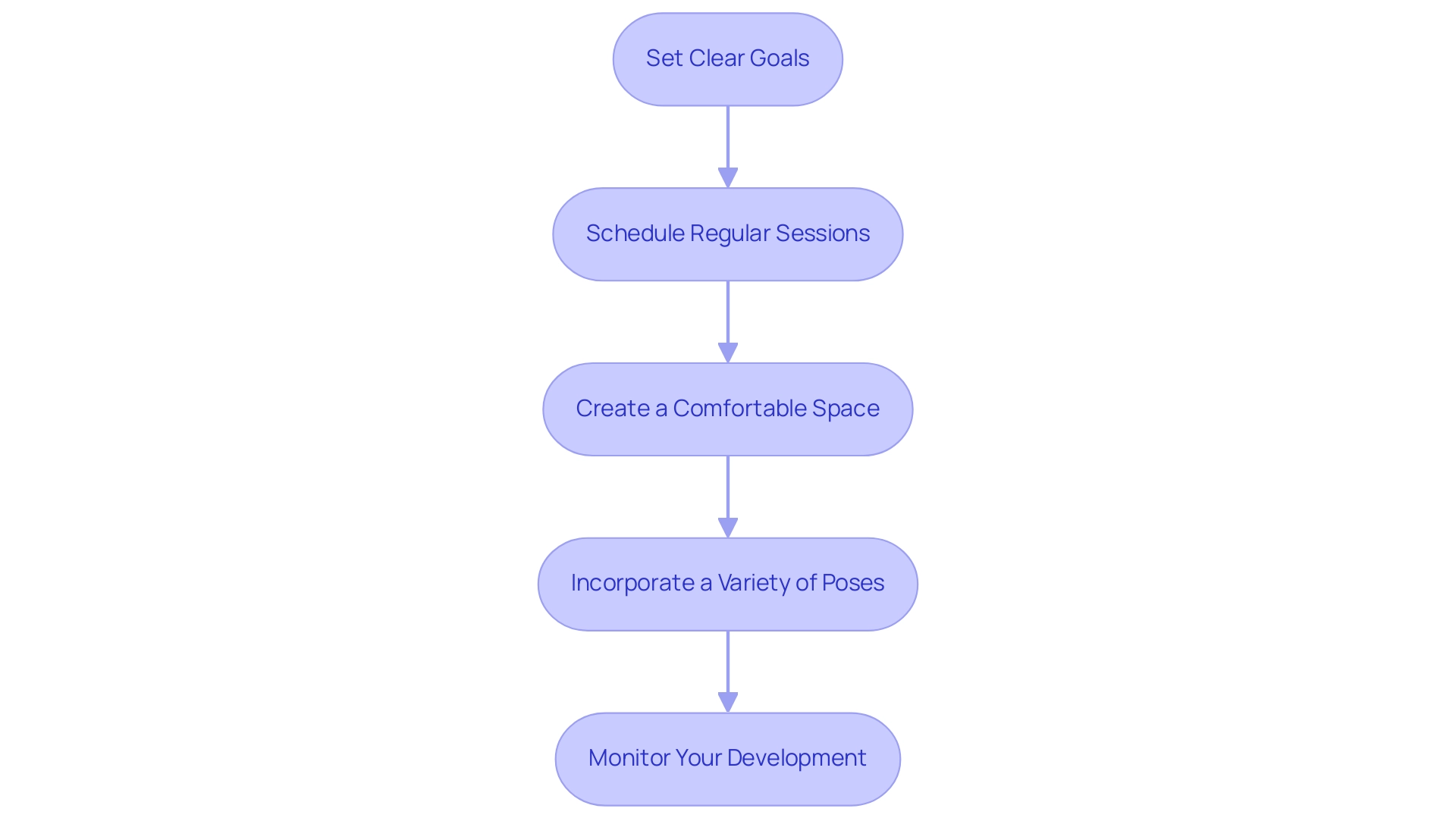 Each box represents a step in the yoga routine creation process, and the arrows indicate the sequential flow between steps.