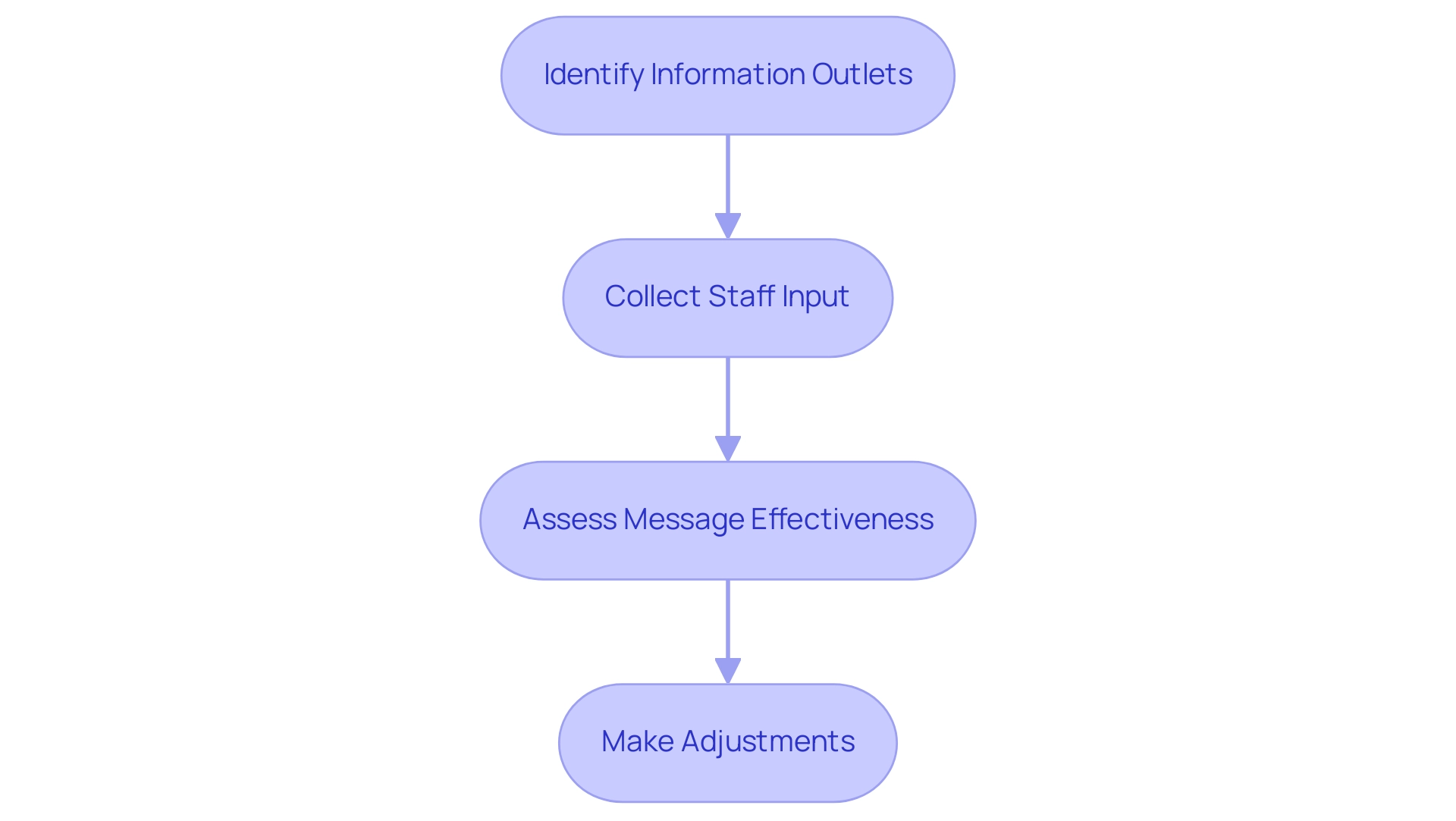 Each box represents a step in the audit process, and the arrows indicate the sequential flow from one step to the next.