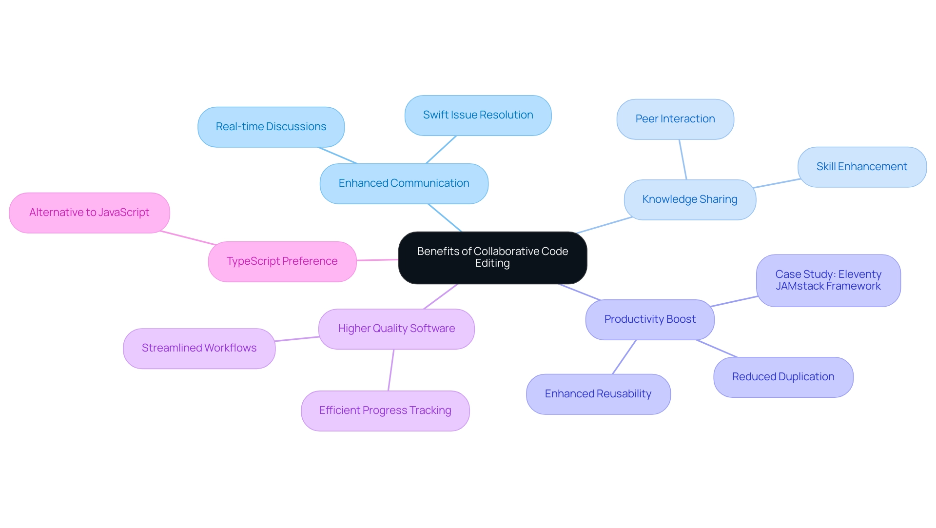 The central node represents the main topic, while branches correspond to key benefits with sub-branches detailing specific aspects or examples.