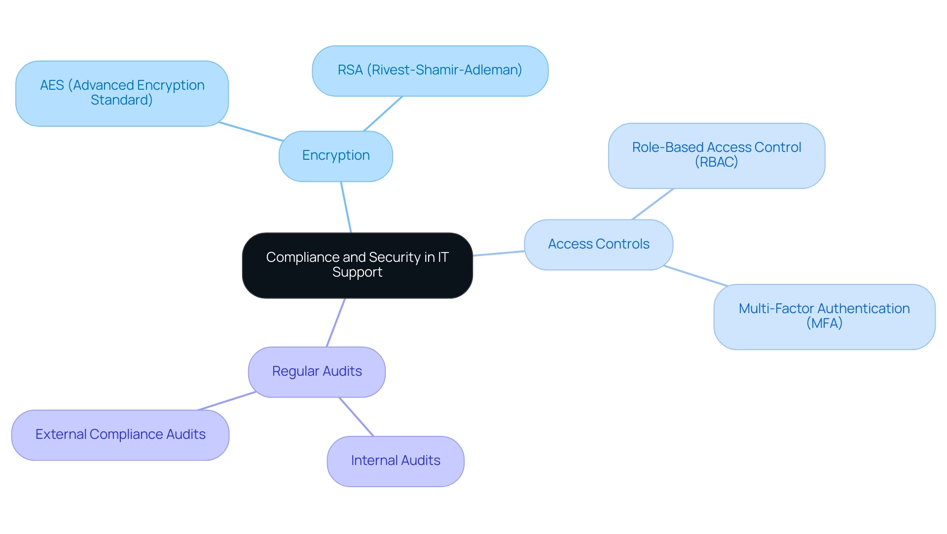 The central node represents the overall theme, with branches showing the key security protocols essential for IT support in financial organizations.