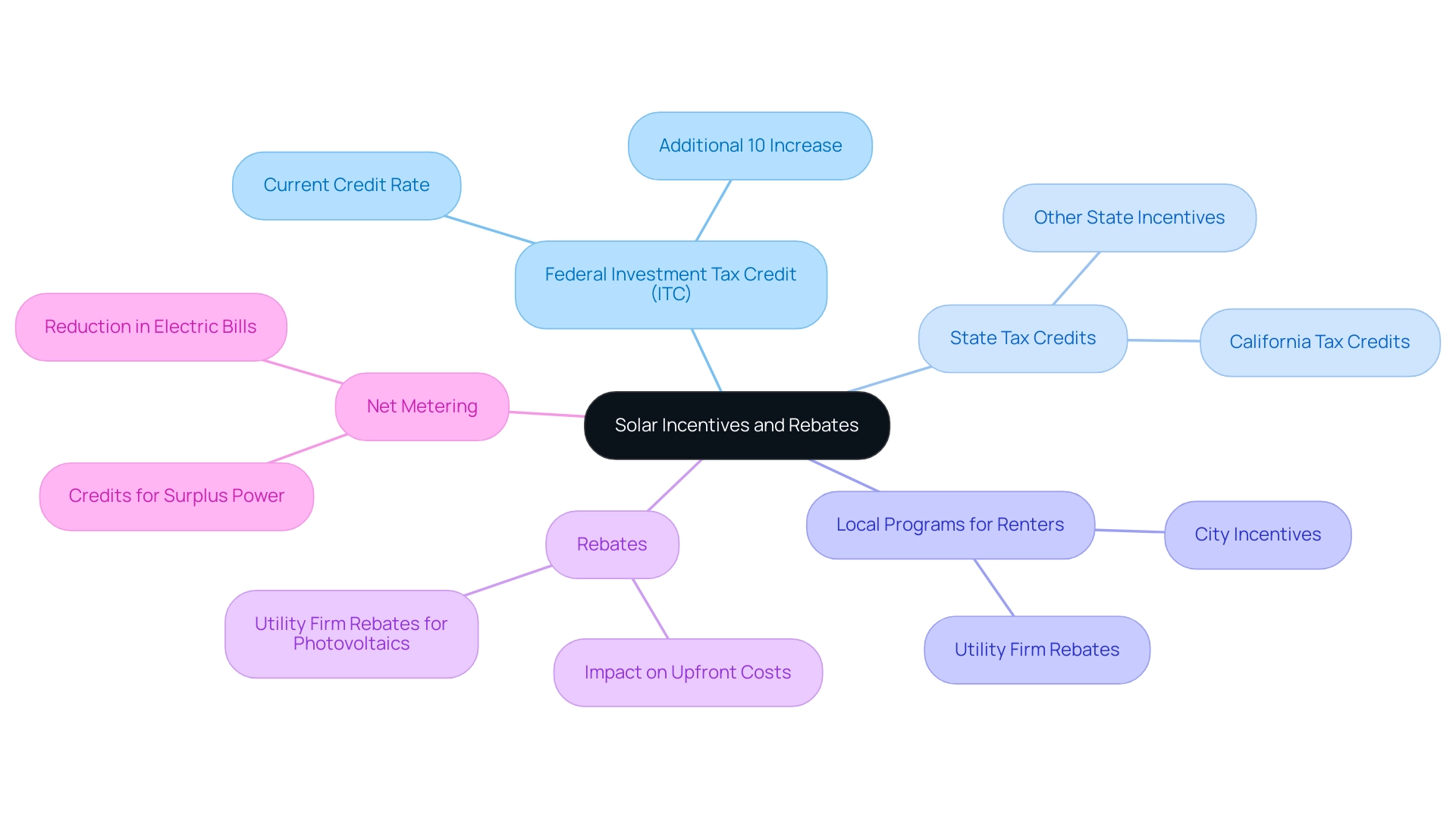 The central node represents the overall theme of solar incentives, with branches indicating different types of incentives and their respective details.