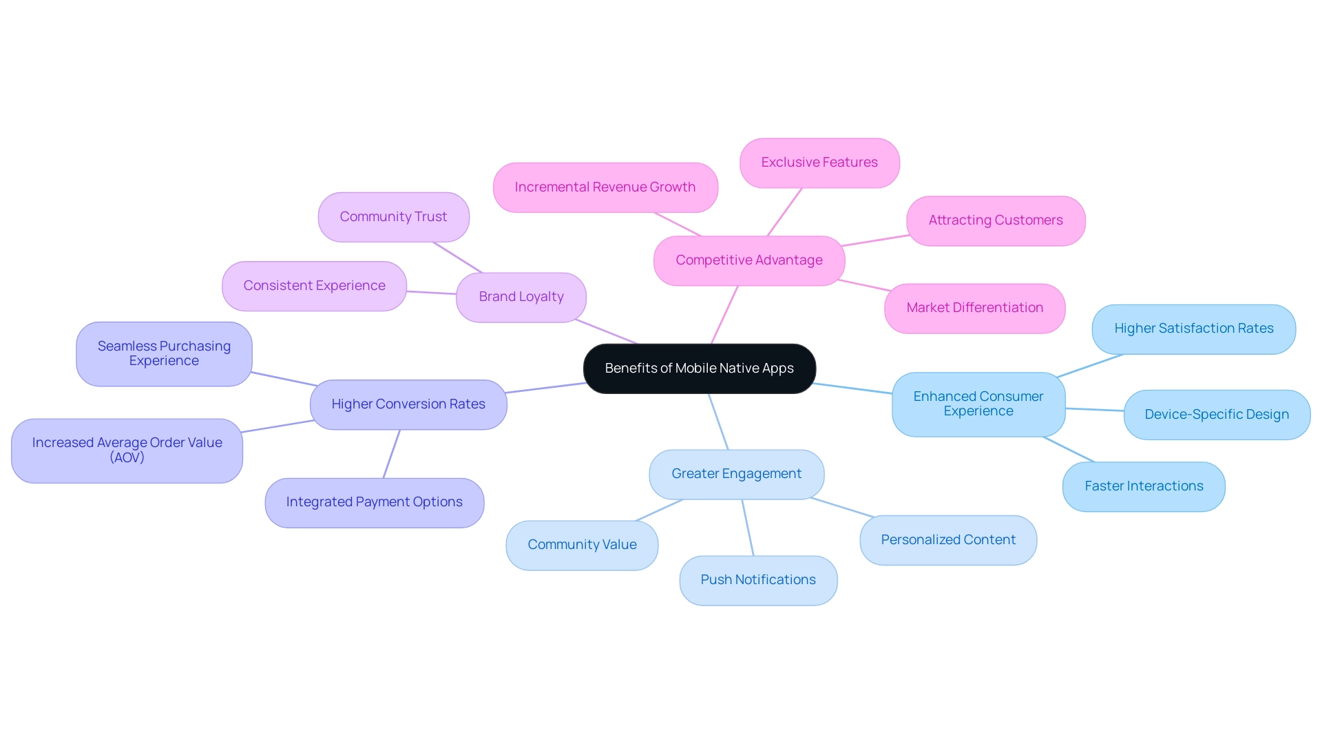 The central node represents the overall benefits, with branches detailing specific advantages and sub-branches providing further elaboration where necessary.