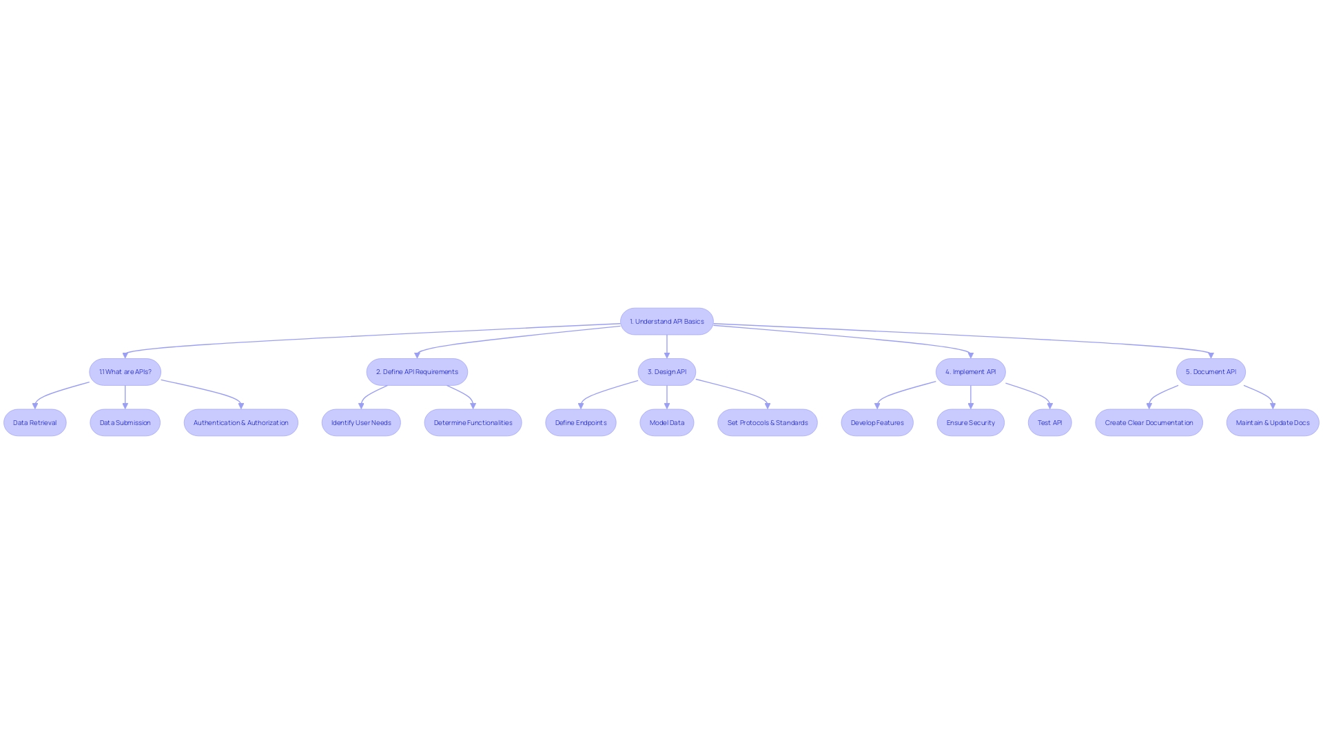 API Development Process