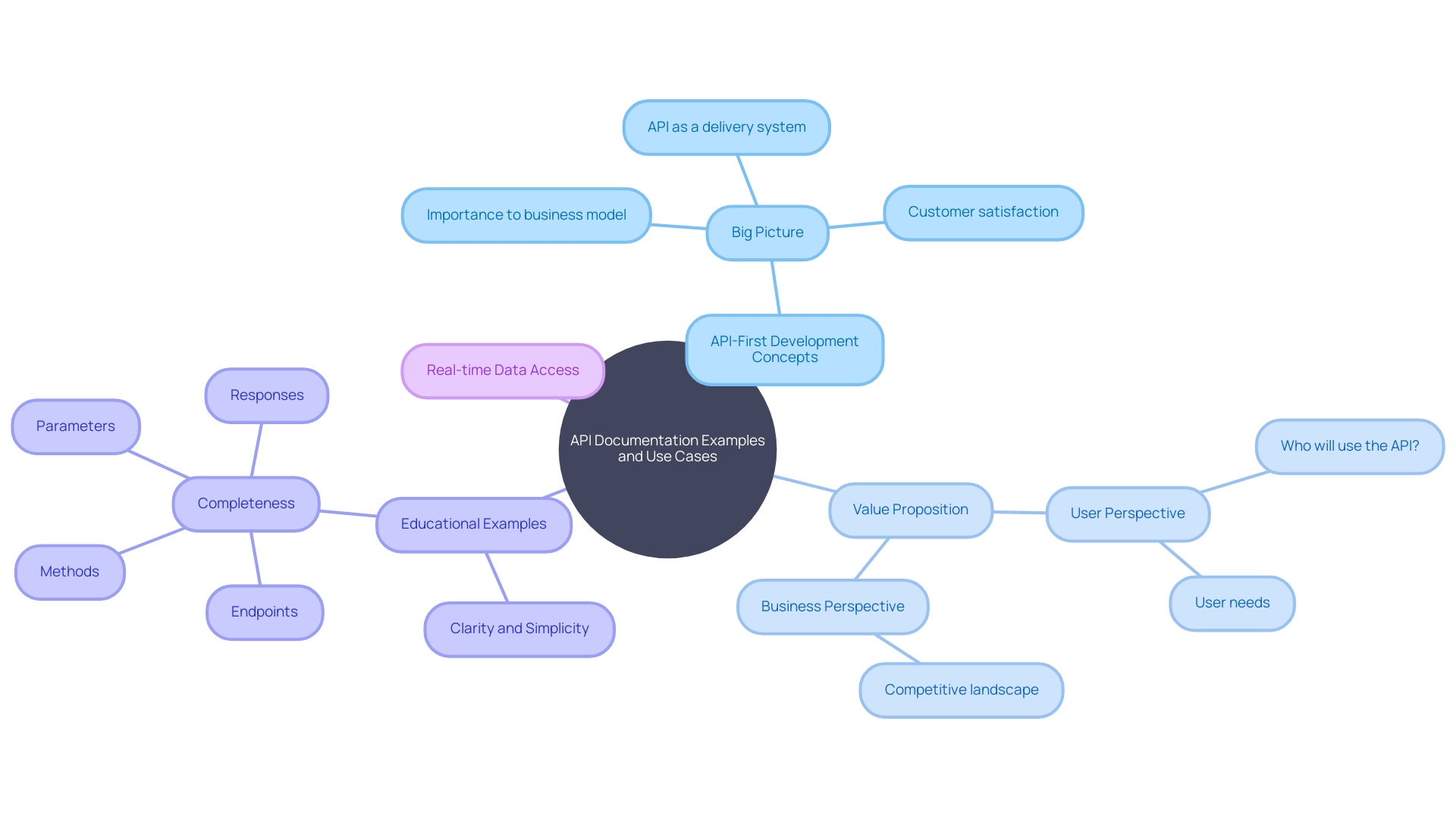 API Documentation Examples and Use Cases