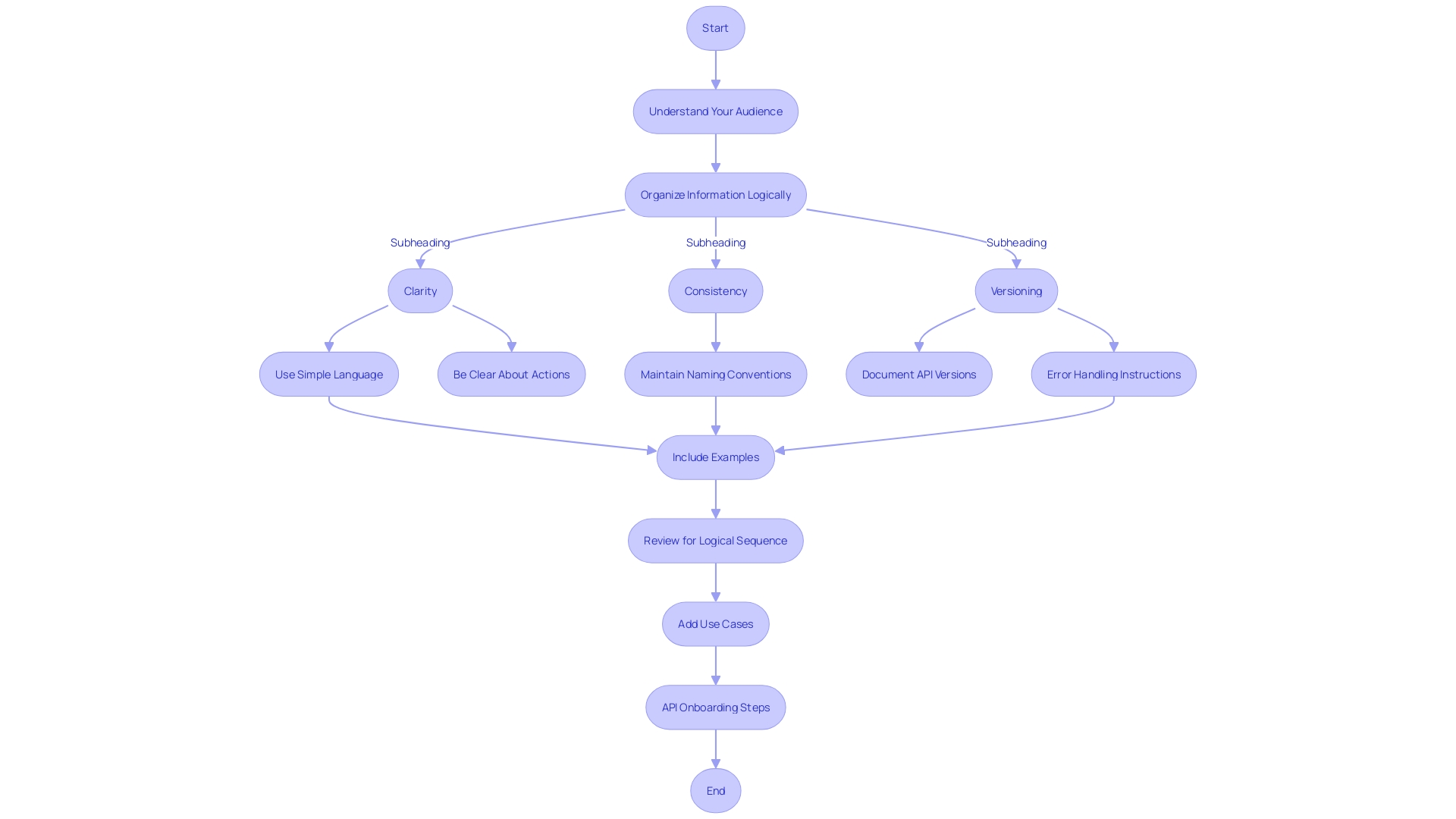 API Documentation Flowchart